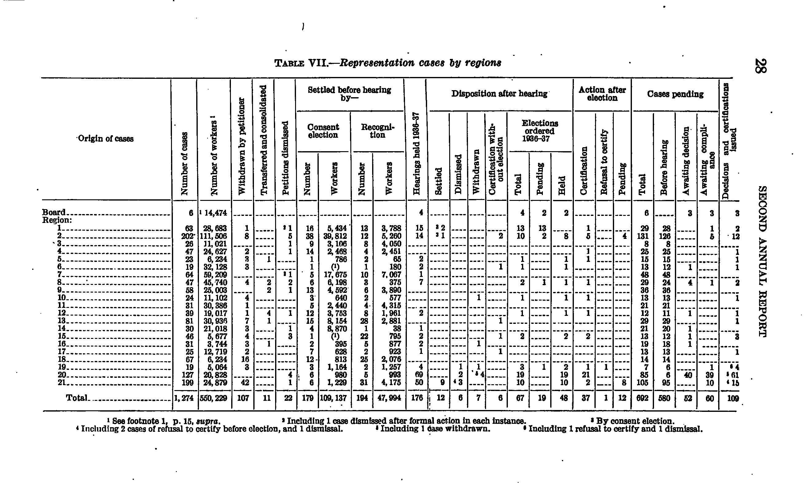 Source page 34 of NLRB FY1937 annual report