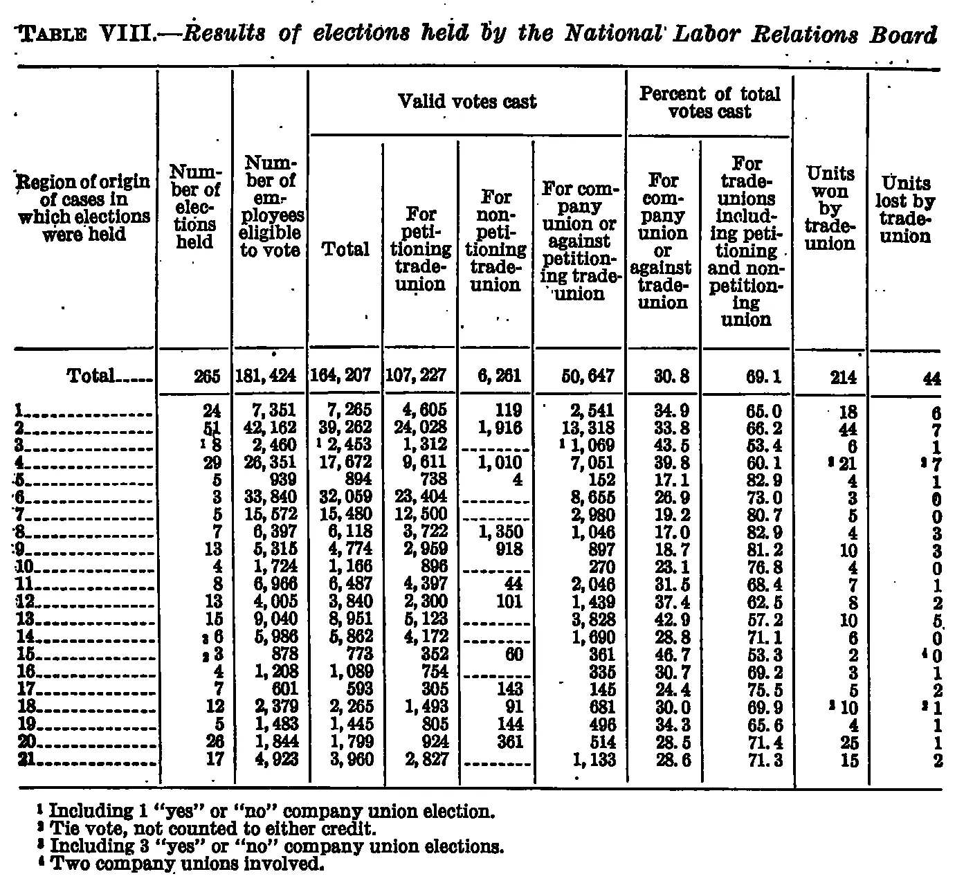 Source page 36 of NLRB FY1937 annual report
