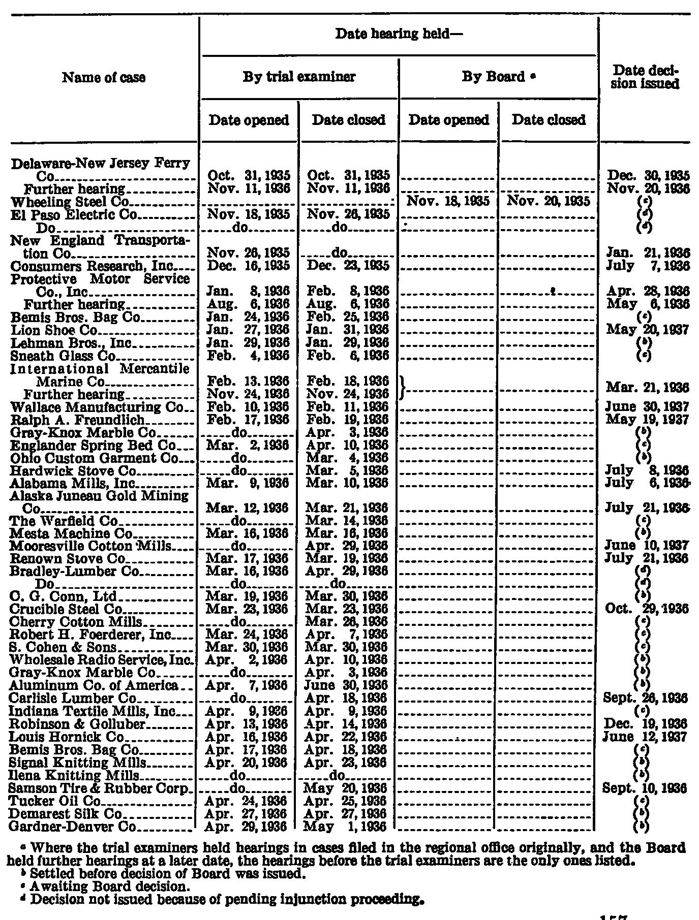 Source page 163 of NLRB FY1937 annual report