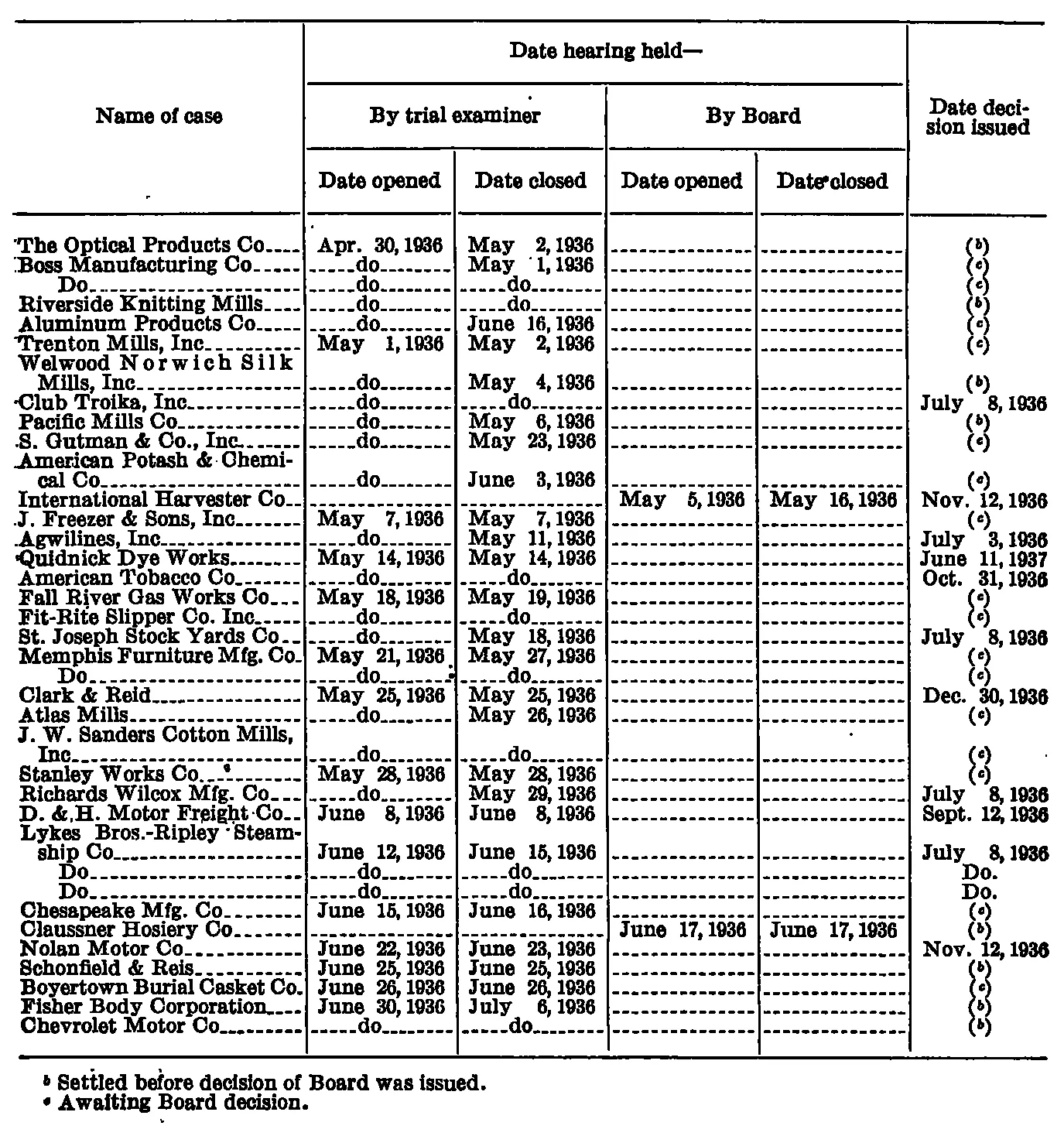 Source page 164 of NLRB FY1937 annual report
