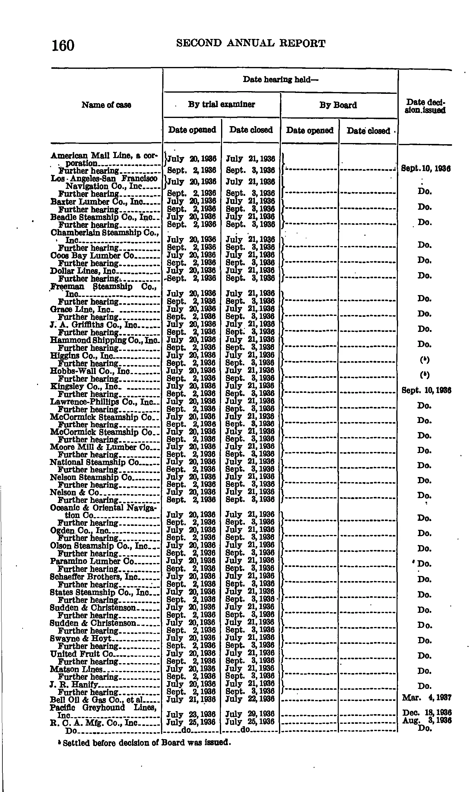Source page 166 of NLRB FY1937 annual report