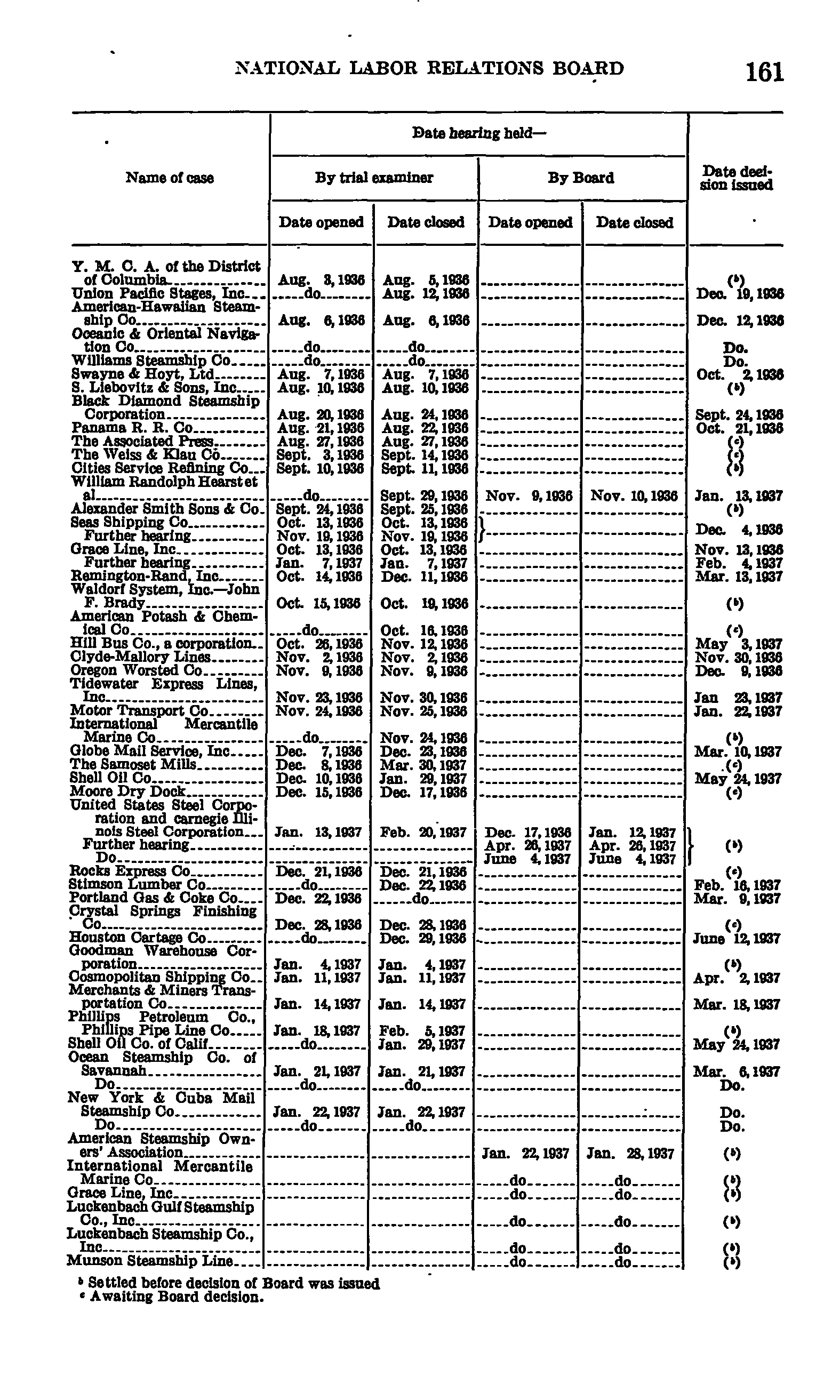 Source page 167 of NLRB FY1937 annual report
