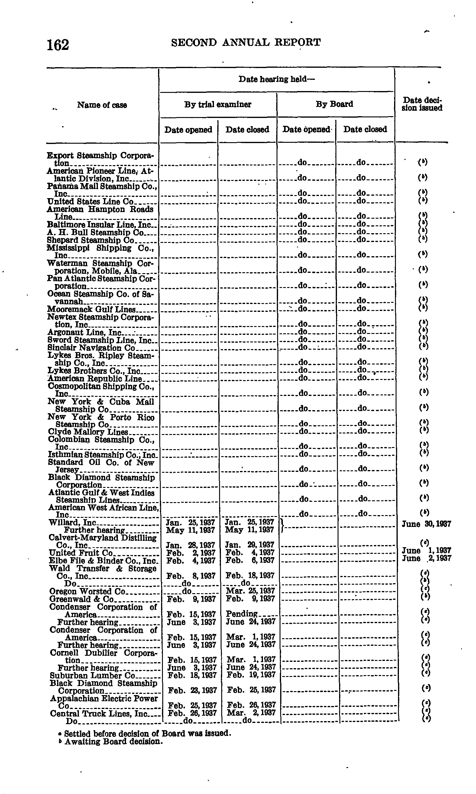 Source page 168 of NLRB FY1937 annual report