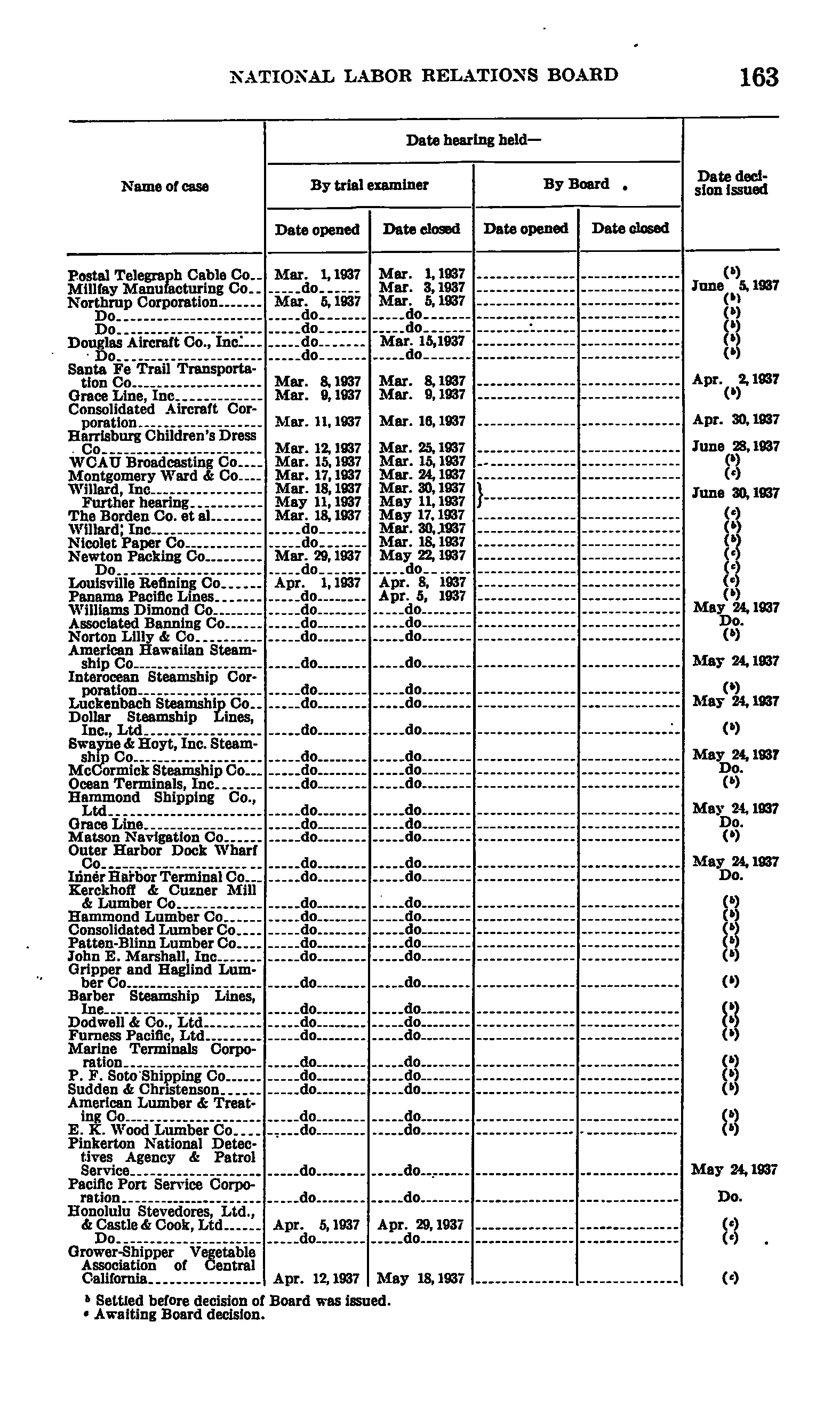 Source page 169 of NLRB FY1937 annual report