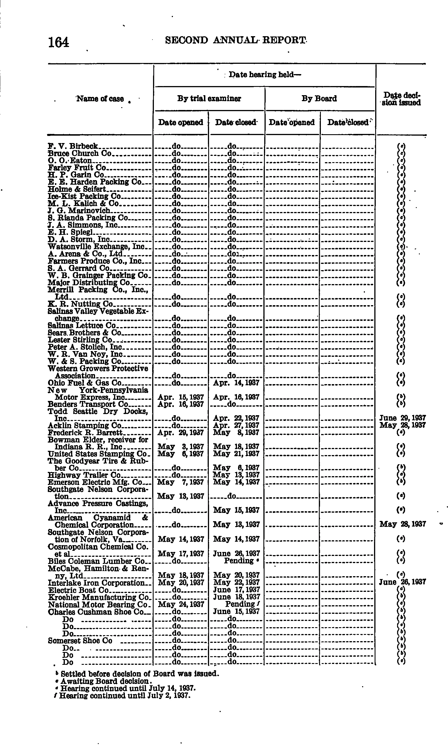 Source page 170 of NLRB FY1937 annual report