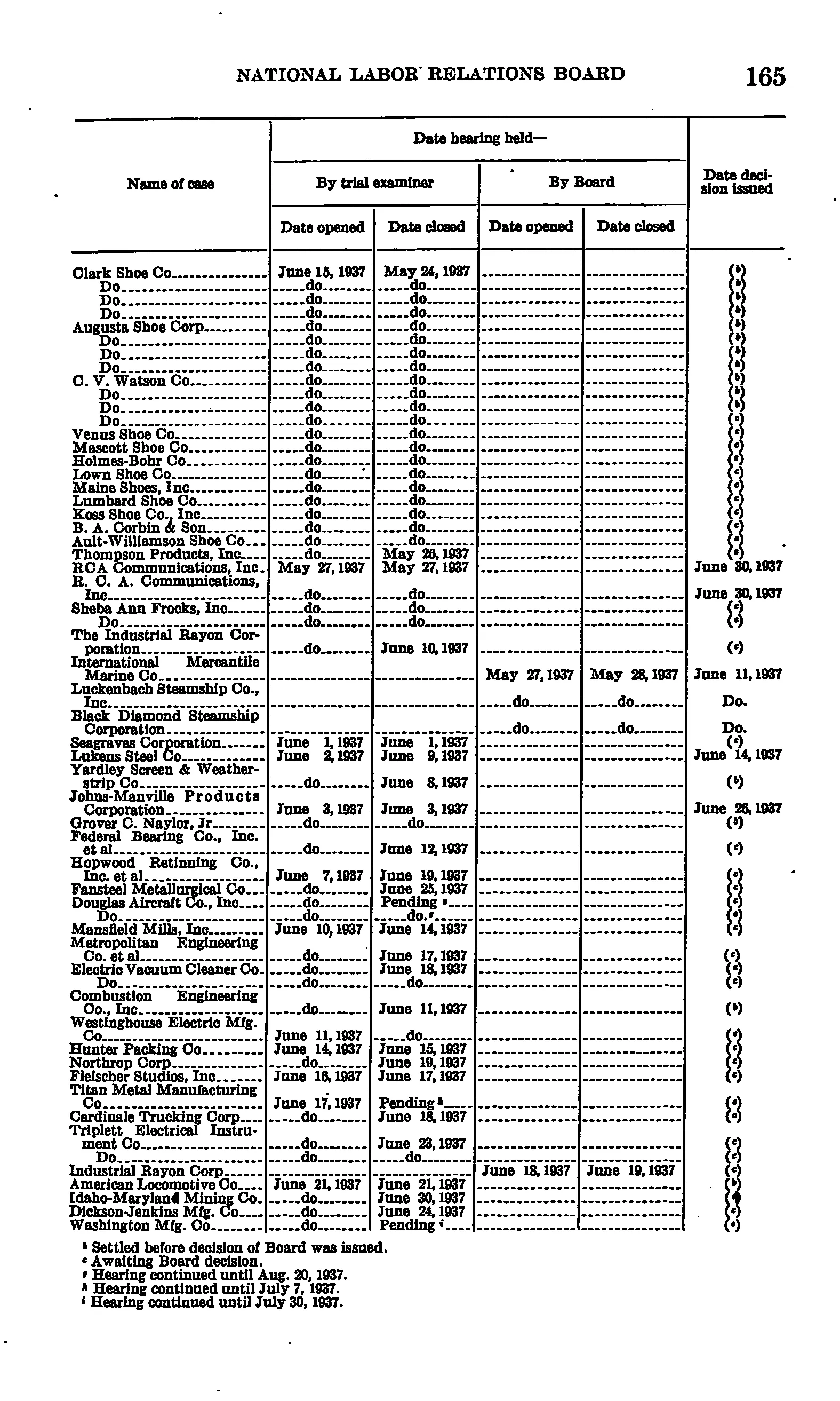 Source page 171 of NLRB FY1937 annual report
