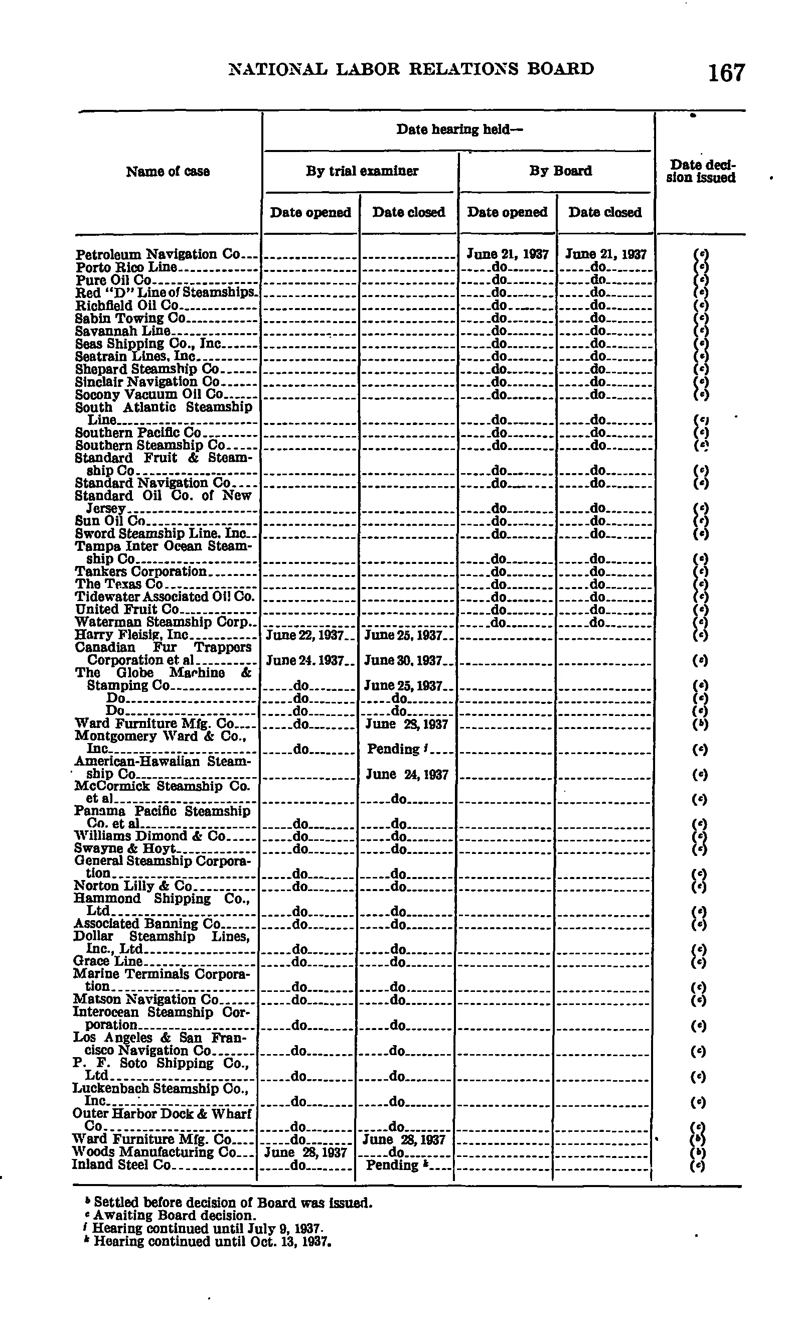 Source page 173 of NLRB FY1937 annual report