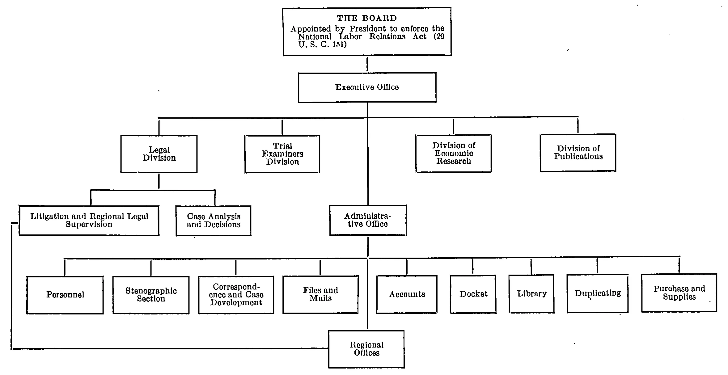 Source page 22 of NLRB FY1938 annual report