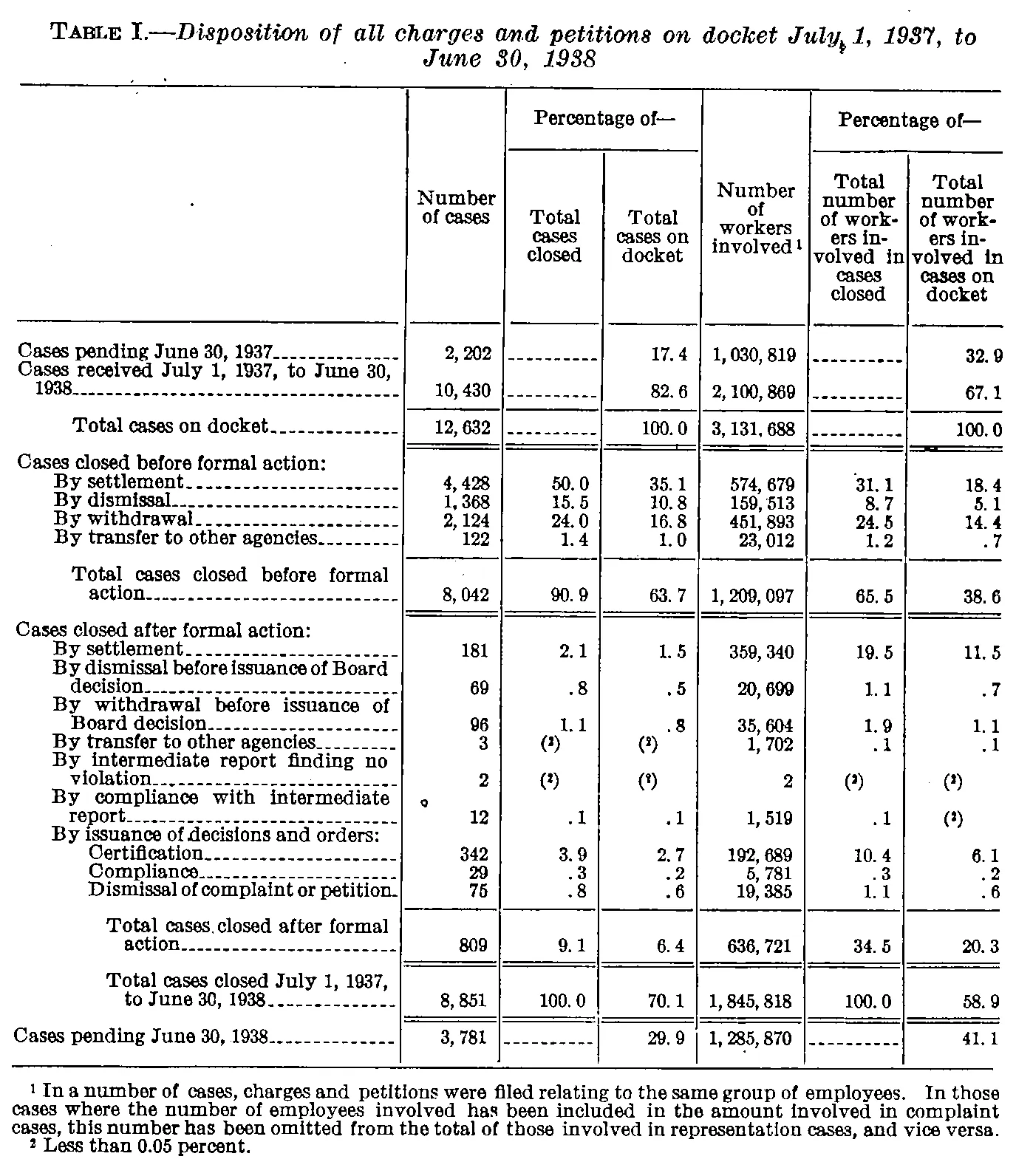 Source page 27 of NLRB FY1938 annual report