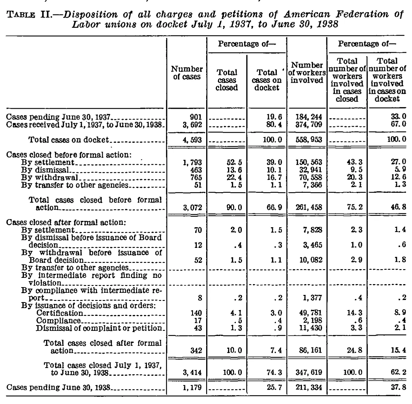 Source page 30 of NLRB FY1938 annual report
