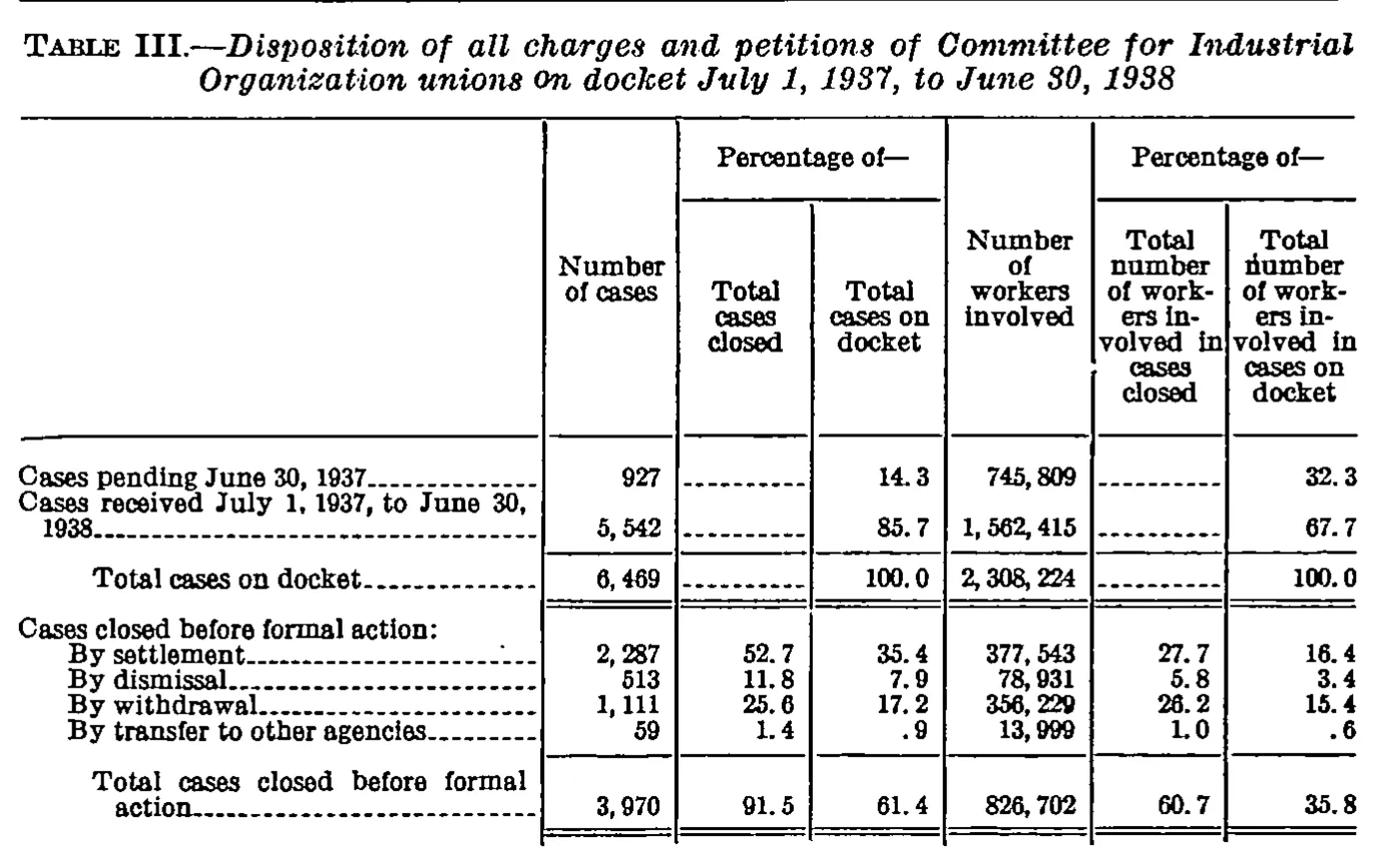 Source page 30 of NLRB FY1938 annual report