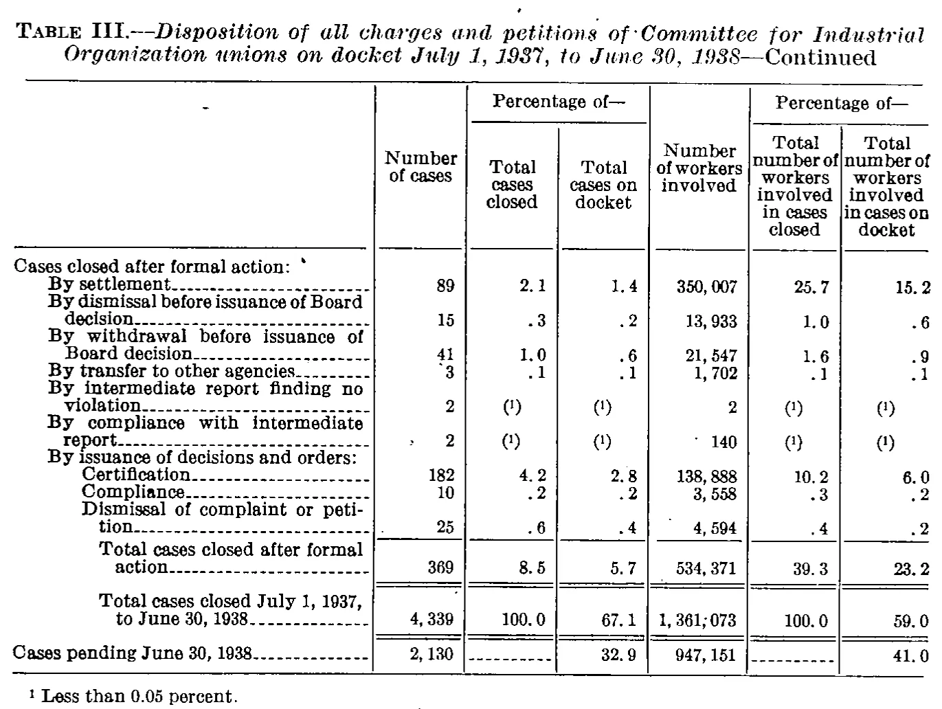 Source page 31 of NLRB FY1938 annual report