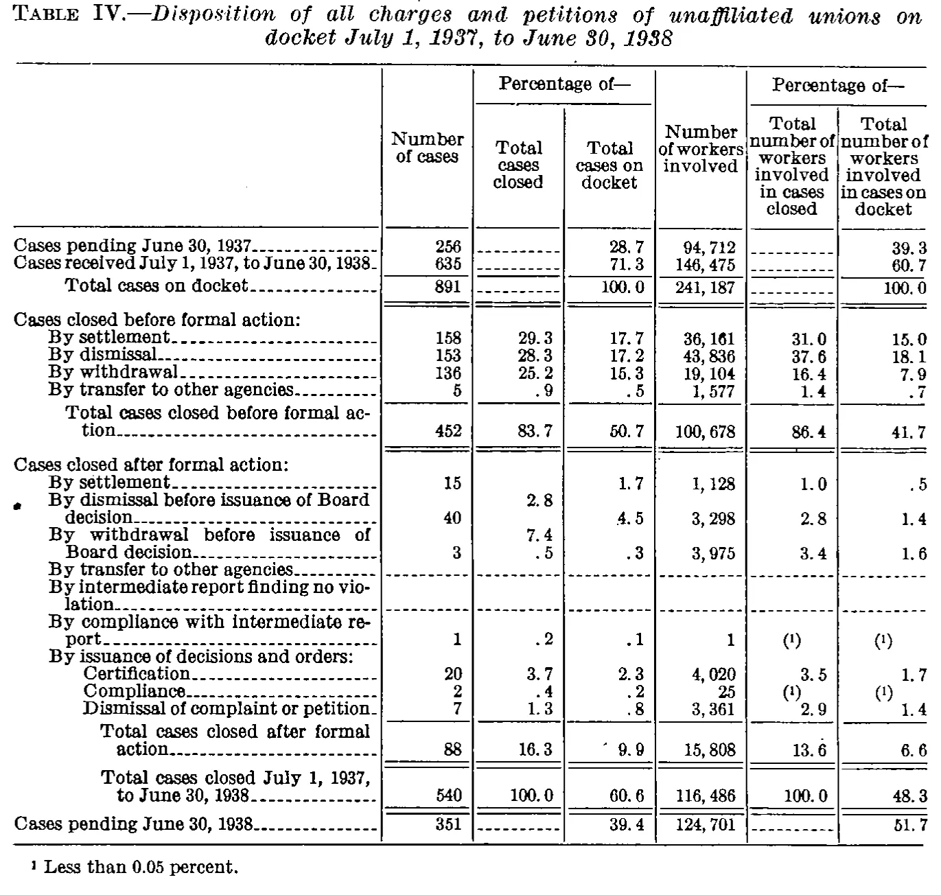 Source page 31 of NLRB FY1938 annual report