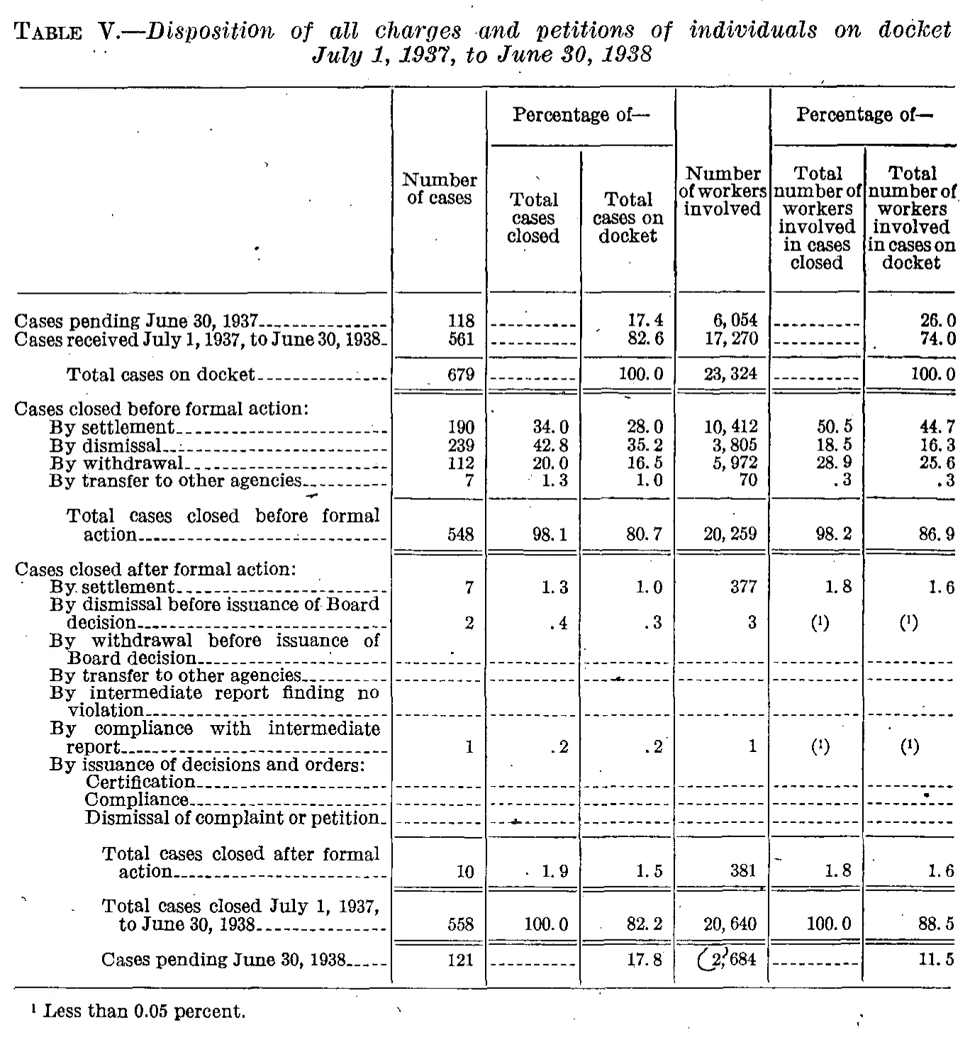 Source page 32 of NLRB FY1938 annual report
