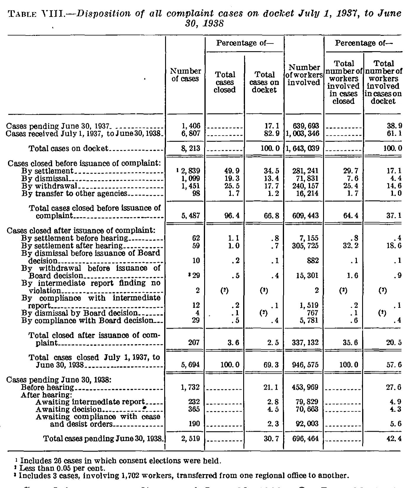 Source page 38 of NLRB FY1938 annual report