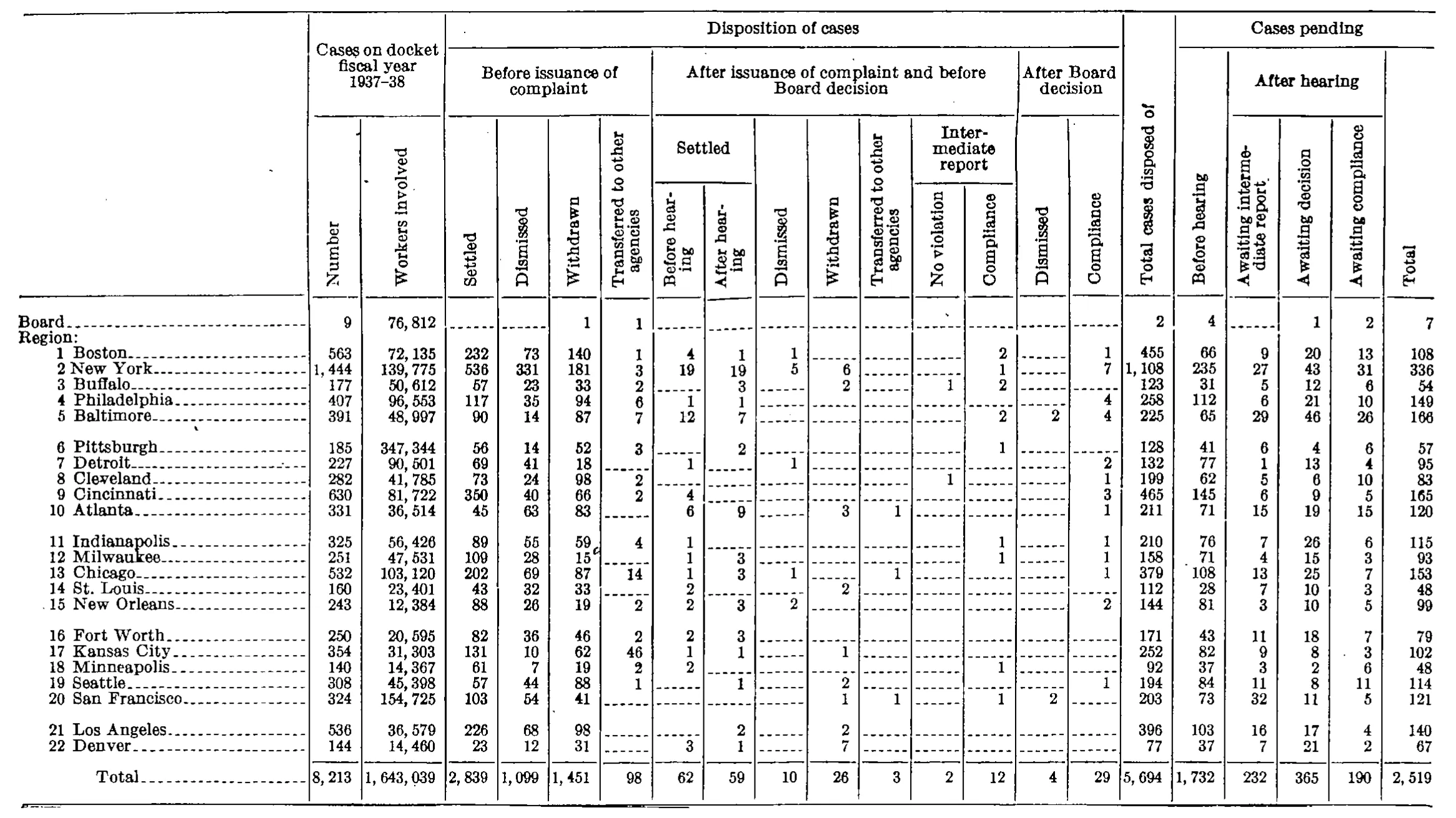 Source page 39 of NLRB FY1938 annual report