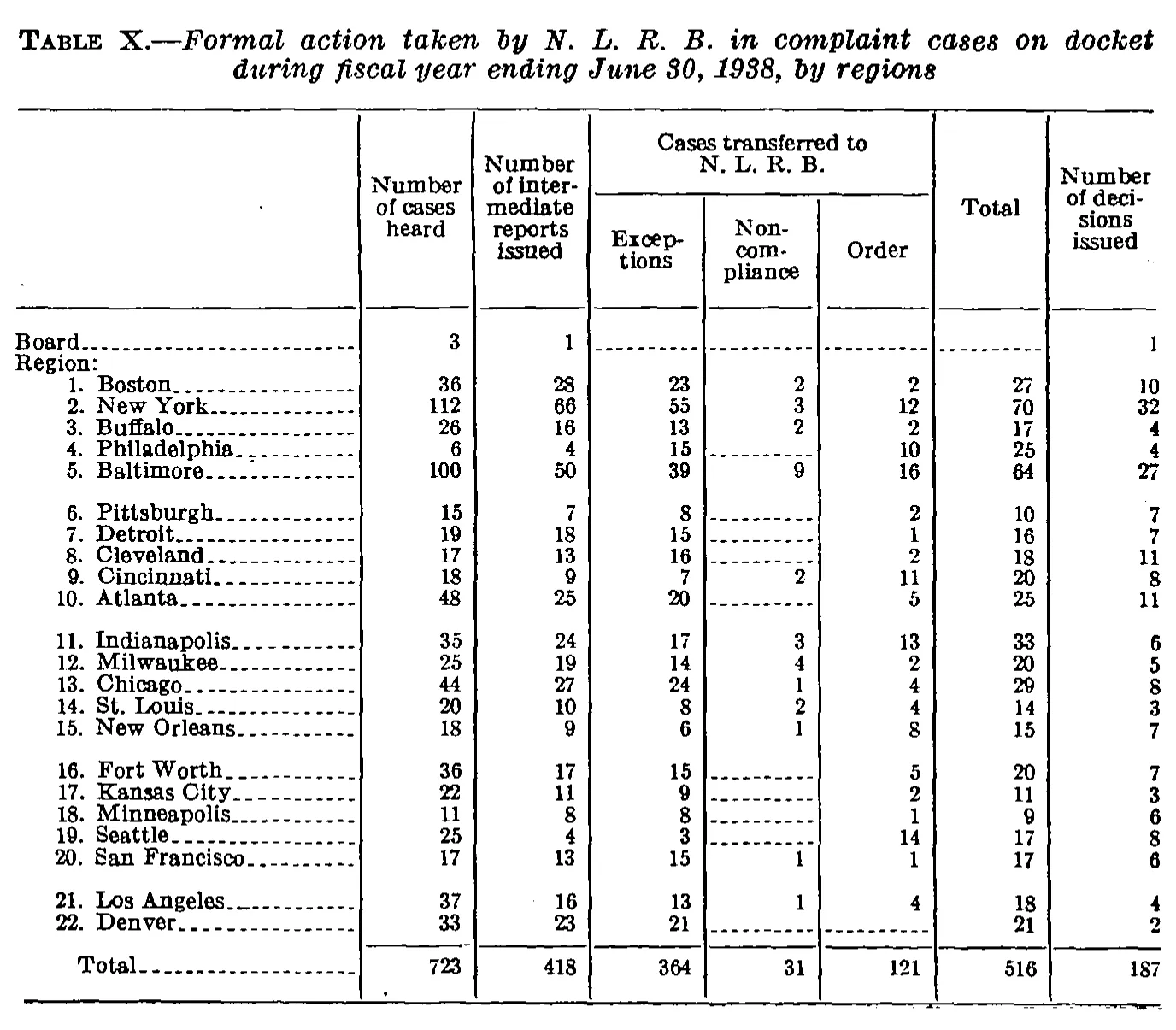 Source page 40 of NLRB FY1938 annual report