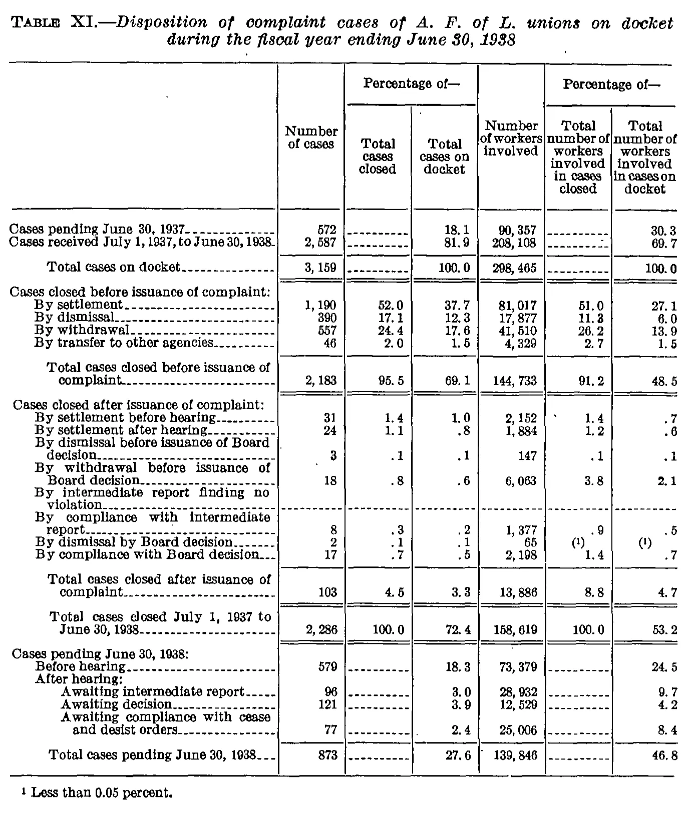 Source page 41 of NLRB FY1938 annual report