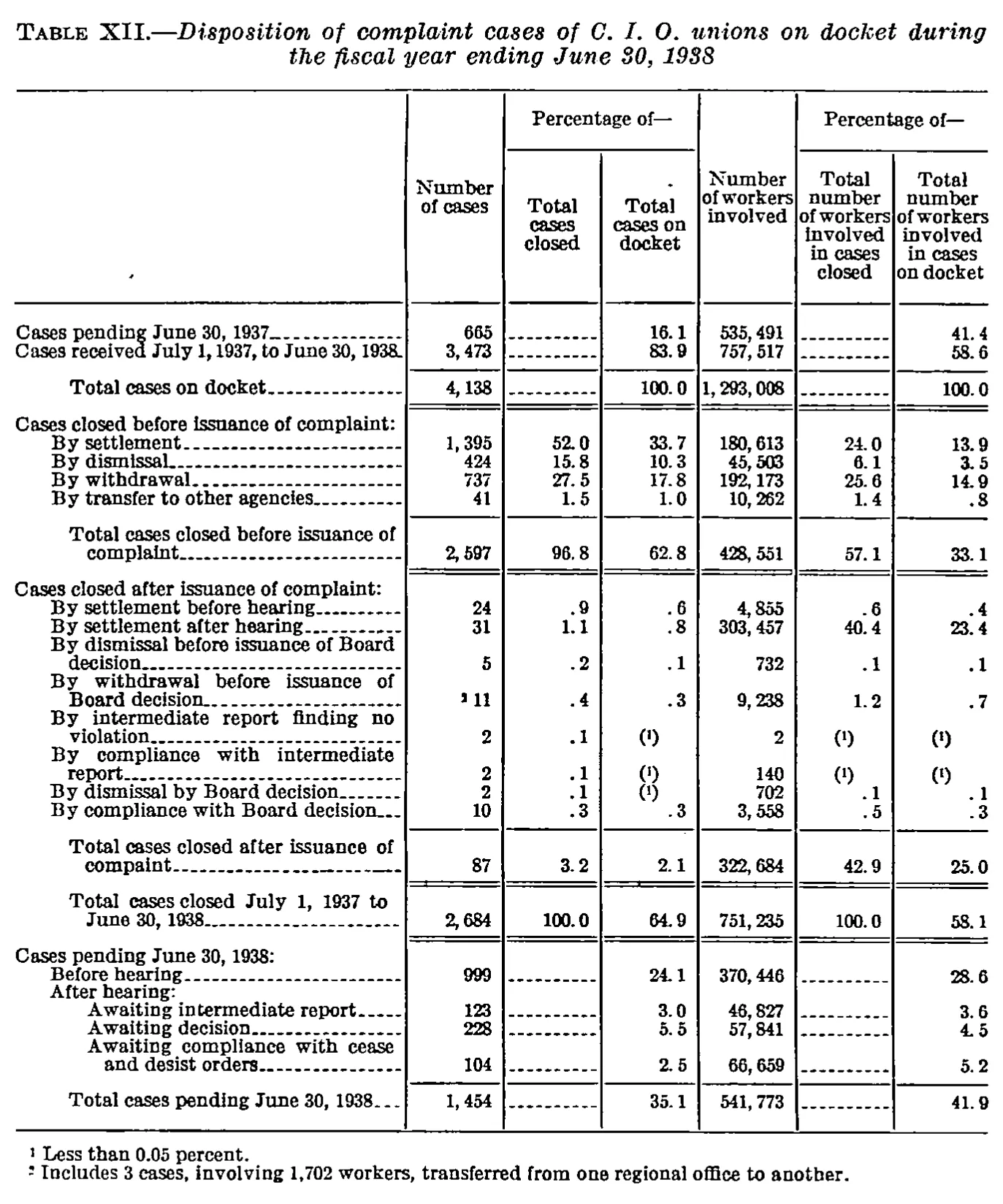 Source page 42 of NLRB FY1938 annual report