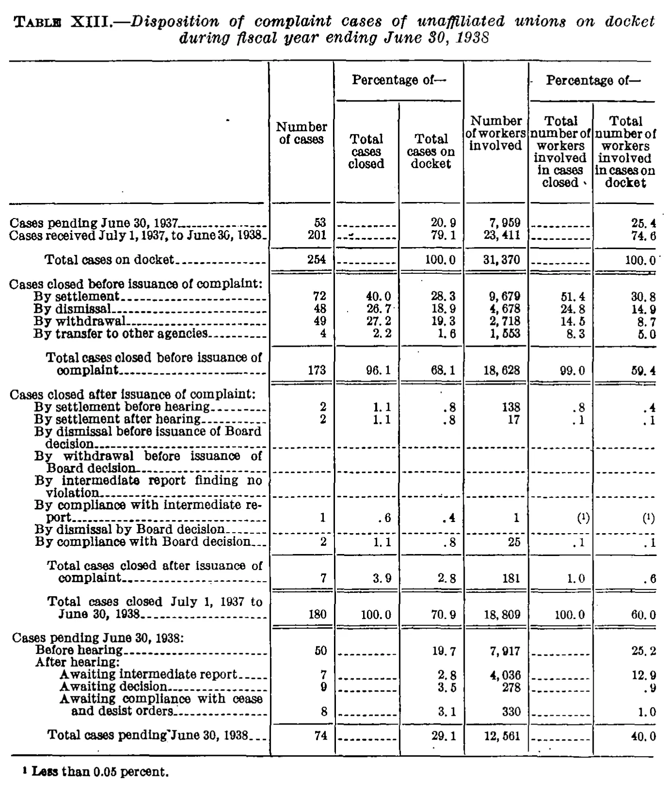 Source page 43 of NLRB FY1938 annual report