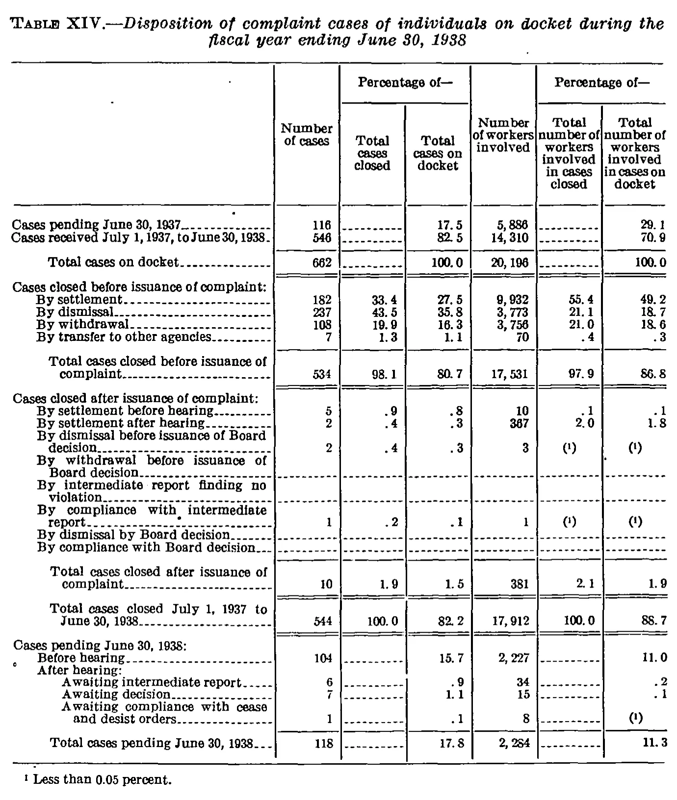 Source page 44 of NLRB FY1938 annual report