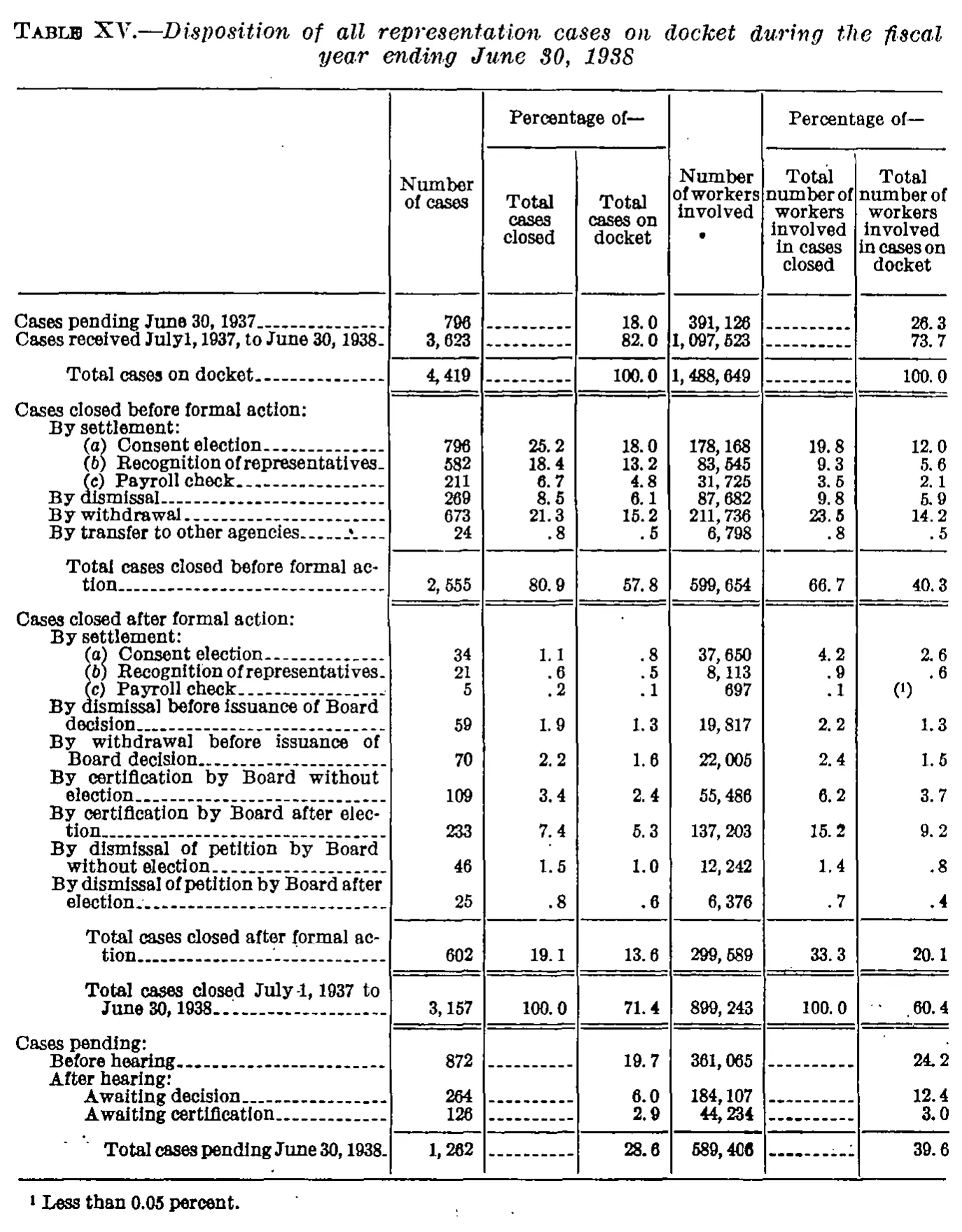 Source page 47 of NLRB FY1938 annual report