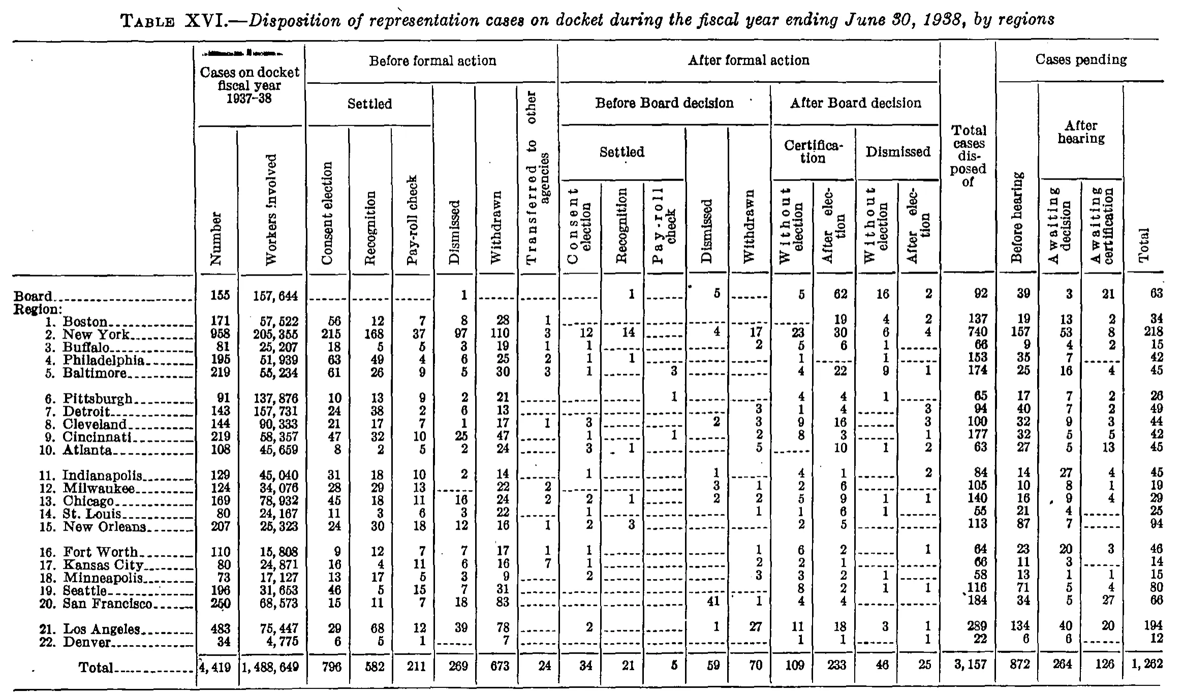 Source page 49 of NLRB FY1938 annual report