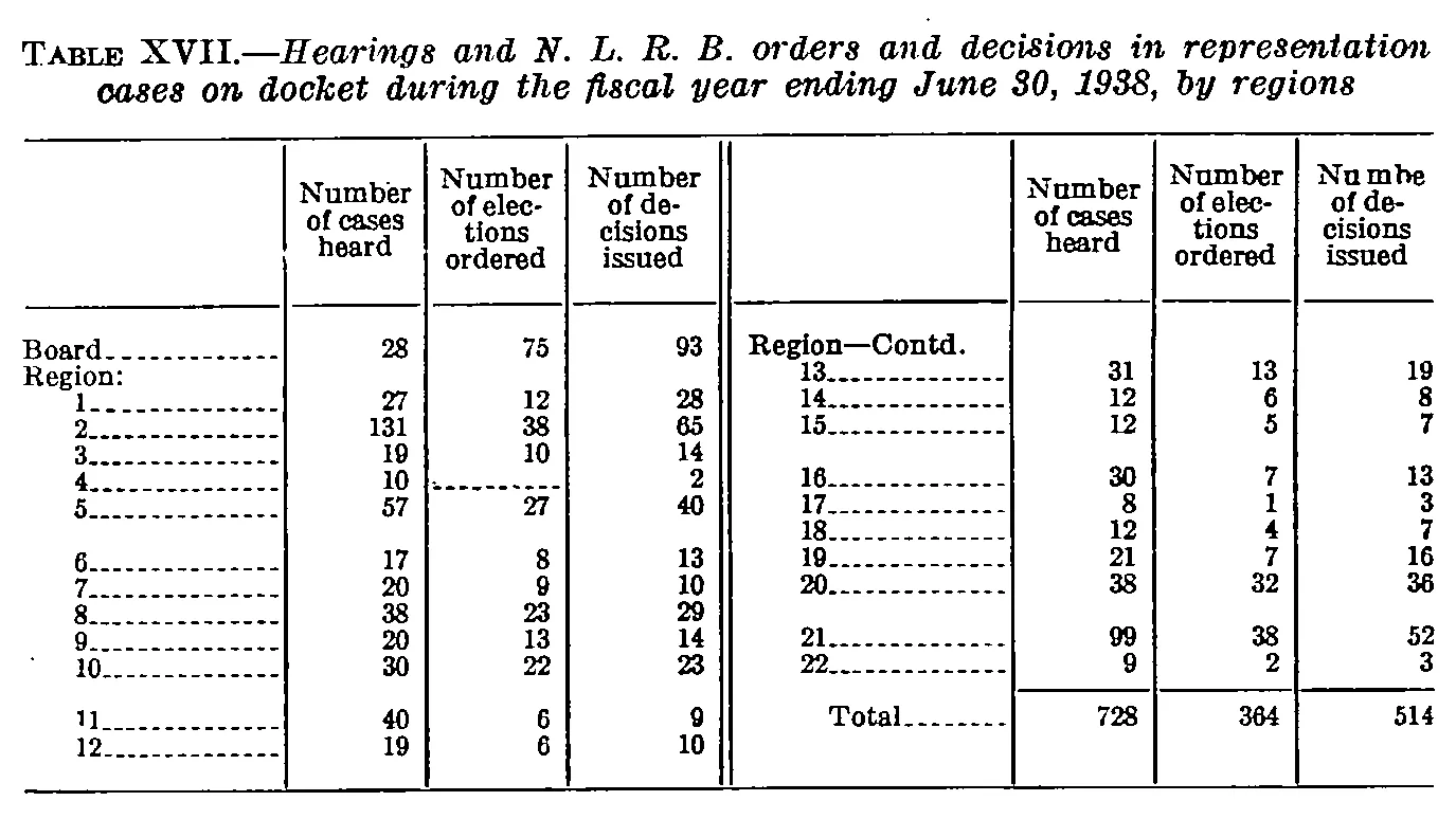 Source page 50 of NLRB FY1938 annual report