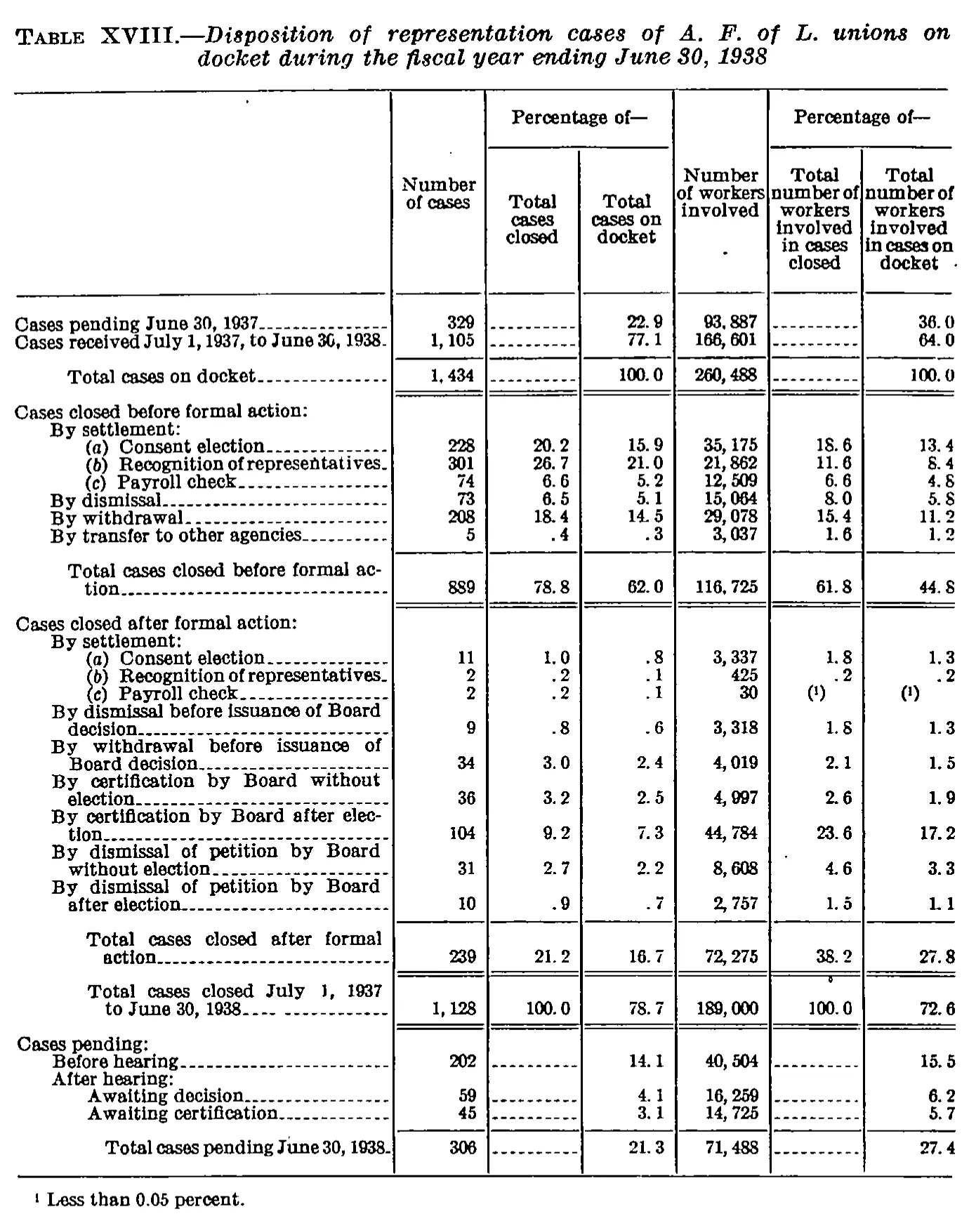 Source page 52 of NLRB FY1938 annual report