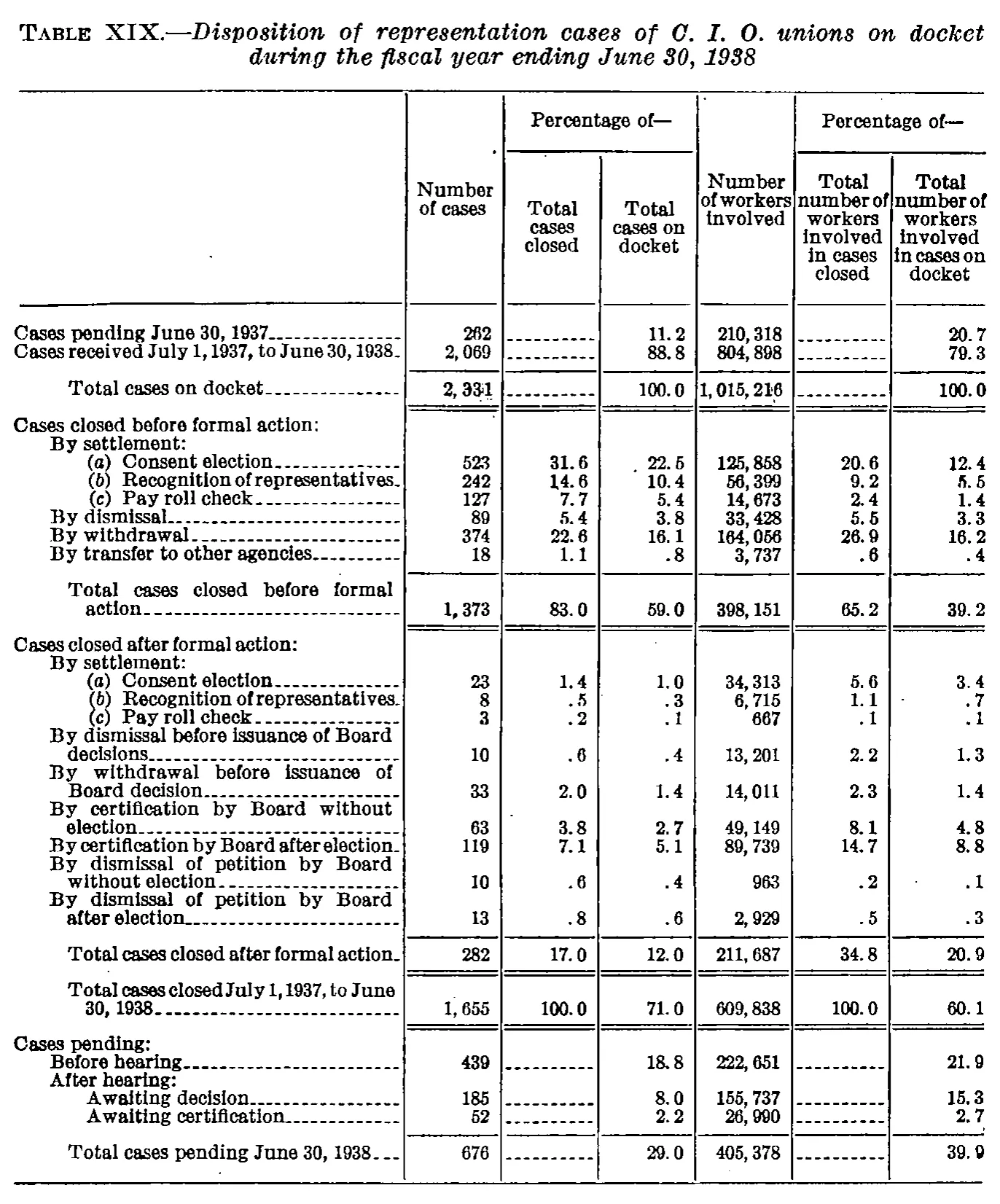 Source page 53 of NLRB FY1938 annual report