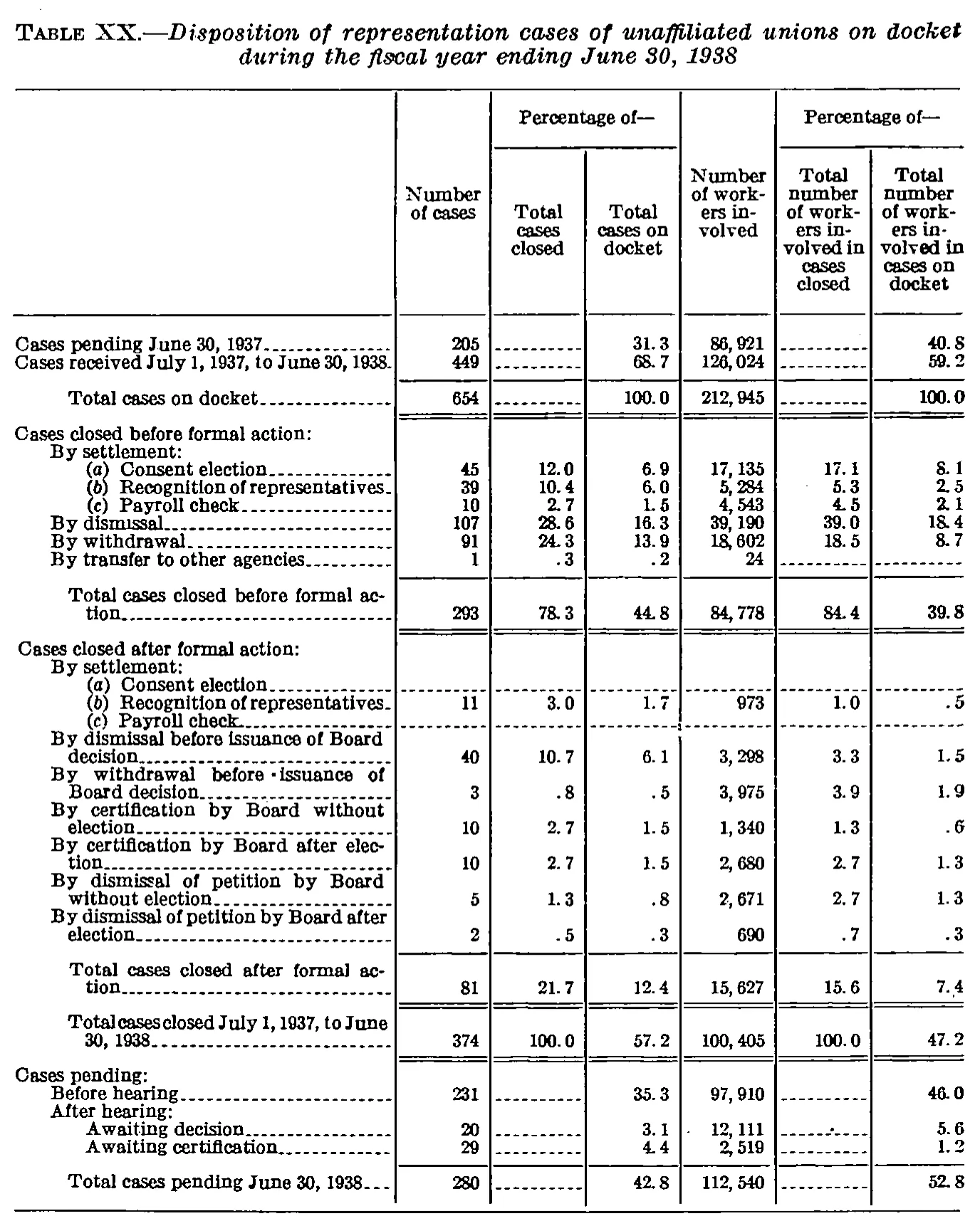 Source page 54 of NLRB FY1938 annual report