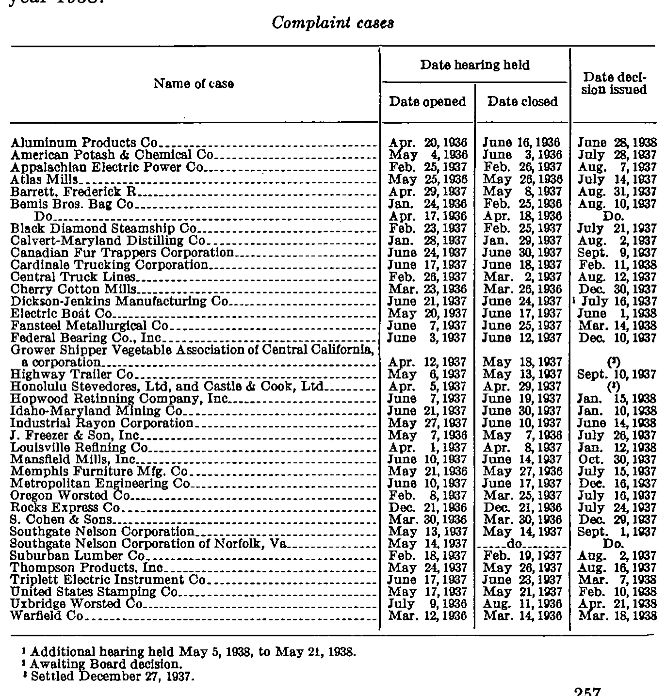 Source page 264 of NLRB FY1938 annual report