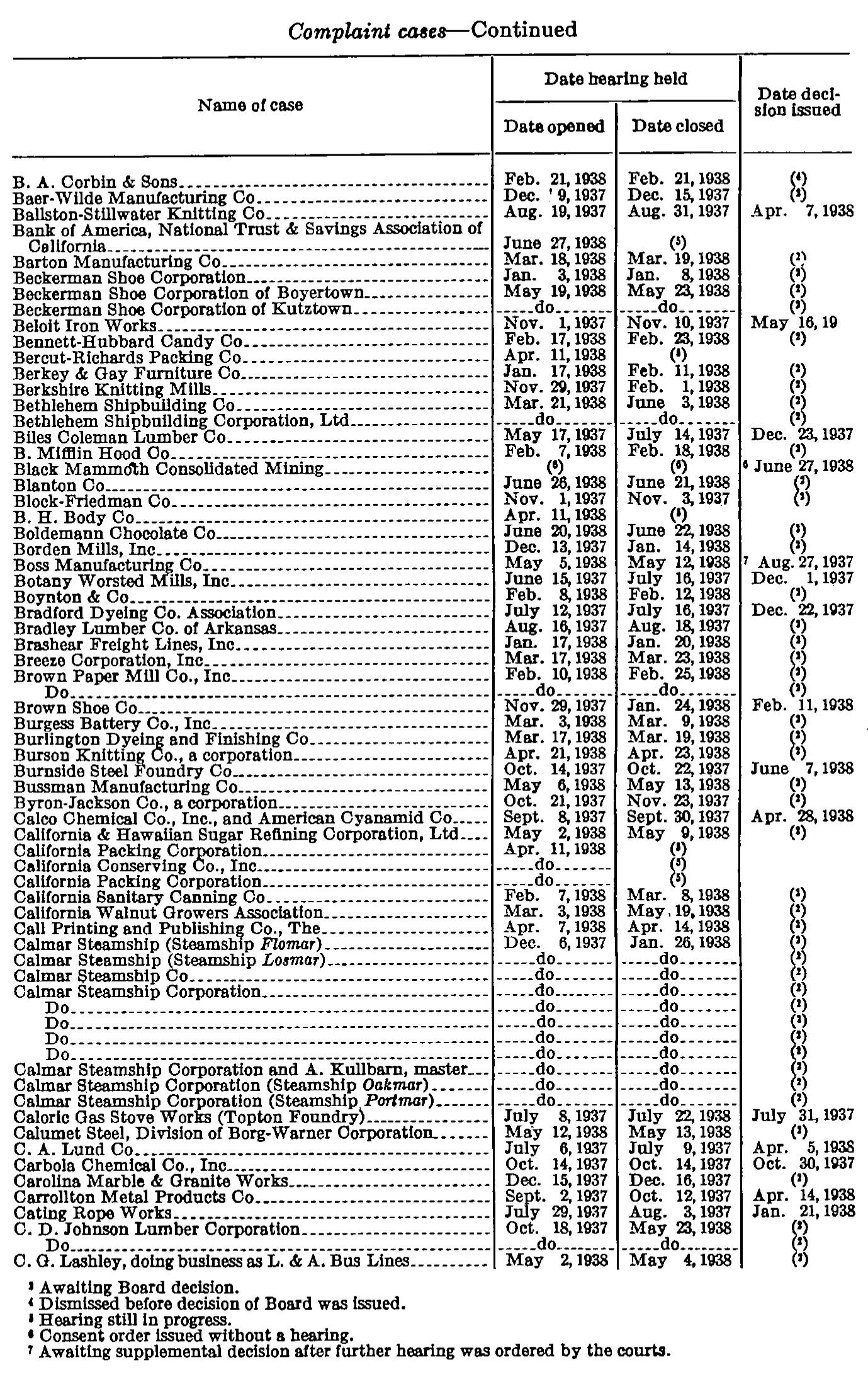 Source page 266 of NLRB FY1938 annual report
