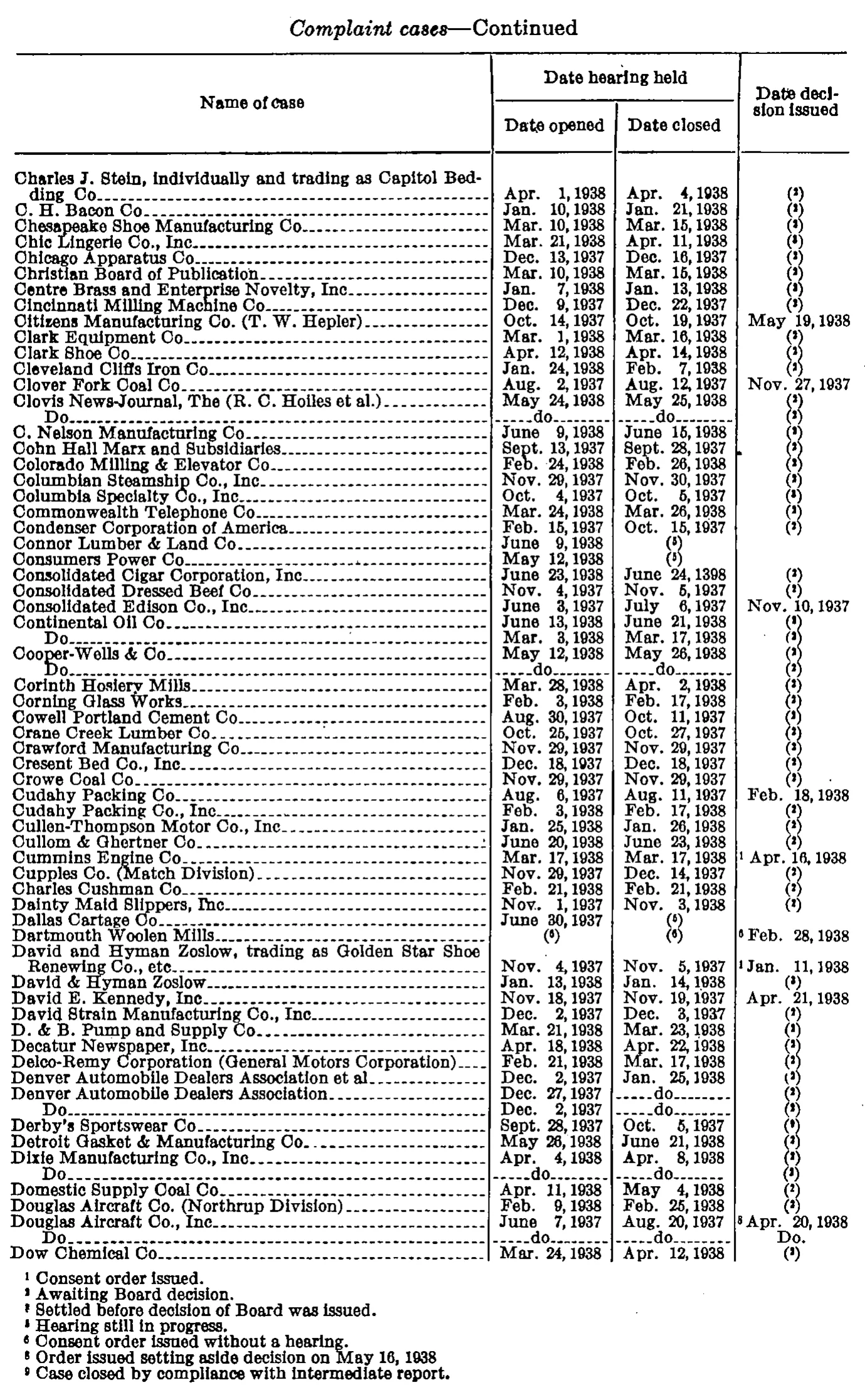 Source page 267 of NLRB FY1938 annual report