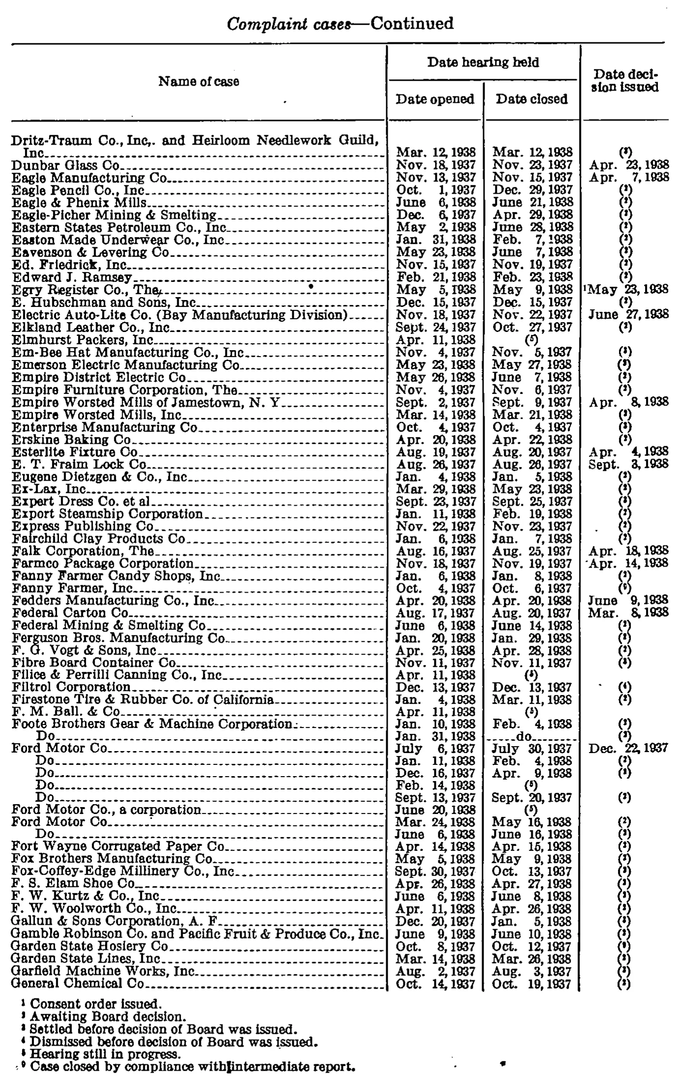 Source page 268 of NLRB FY1938 annual report