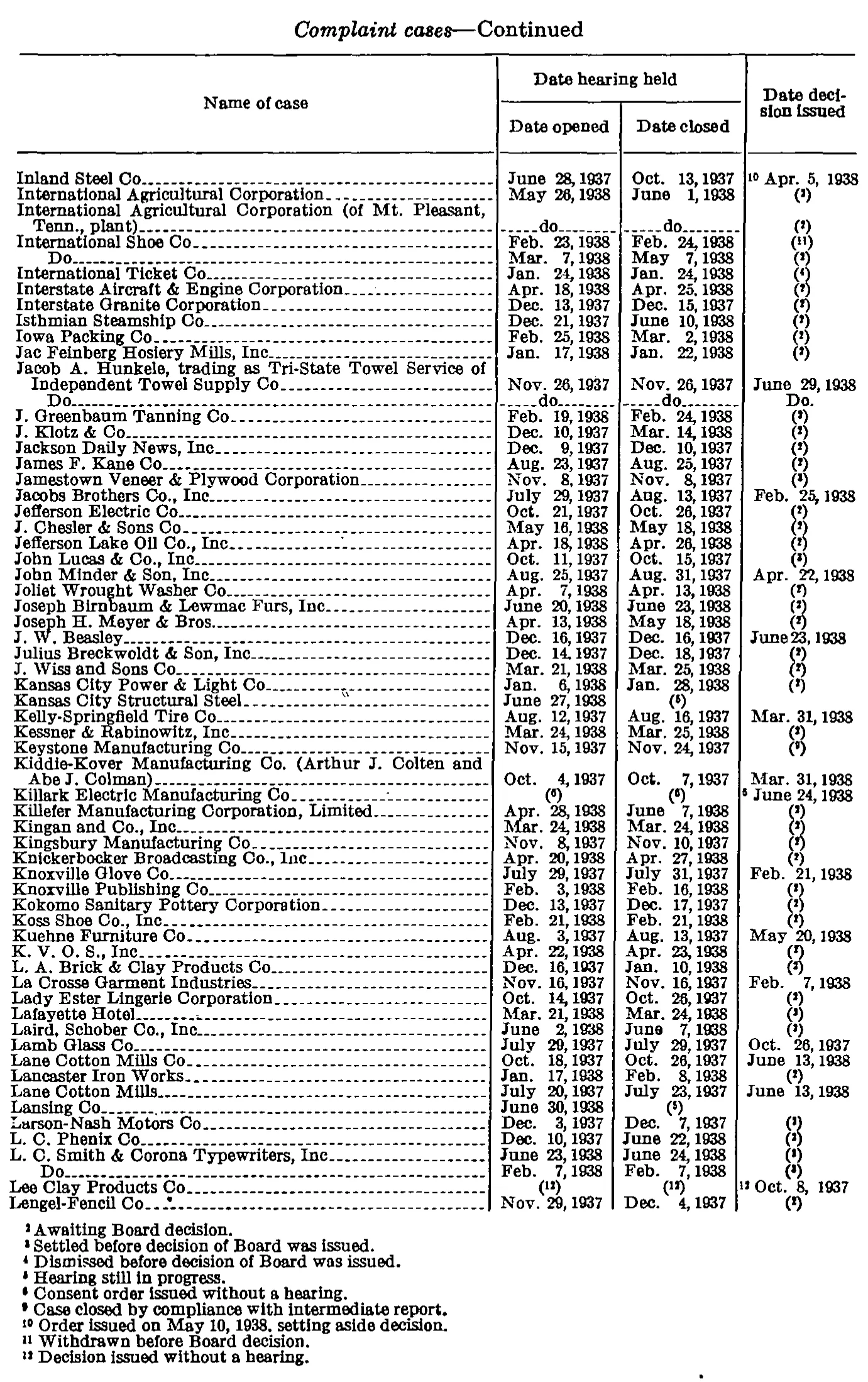 Source page 270 of NLRB FY1938 annual report
