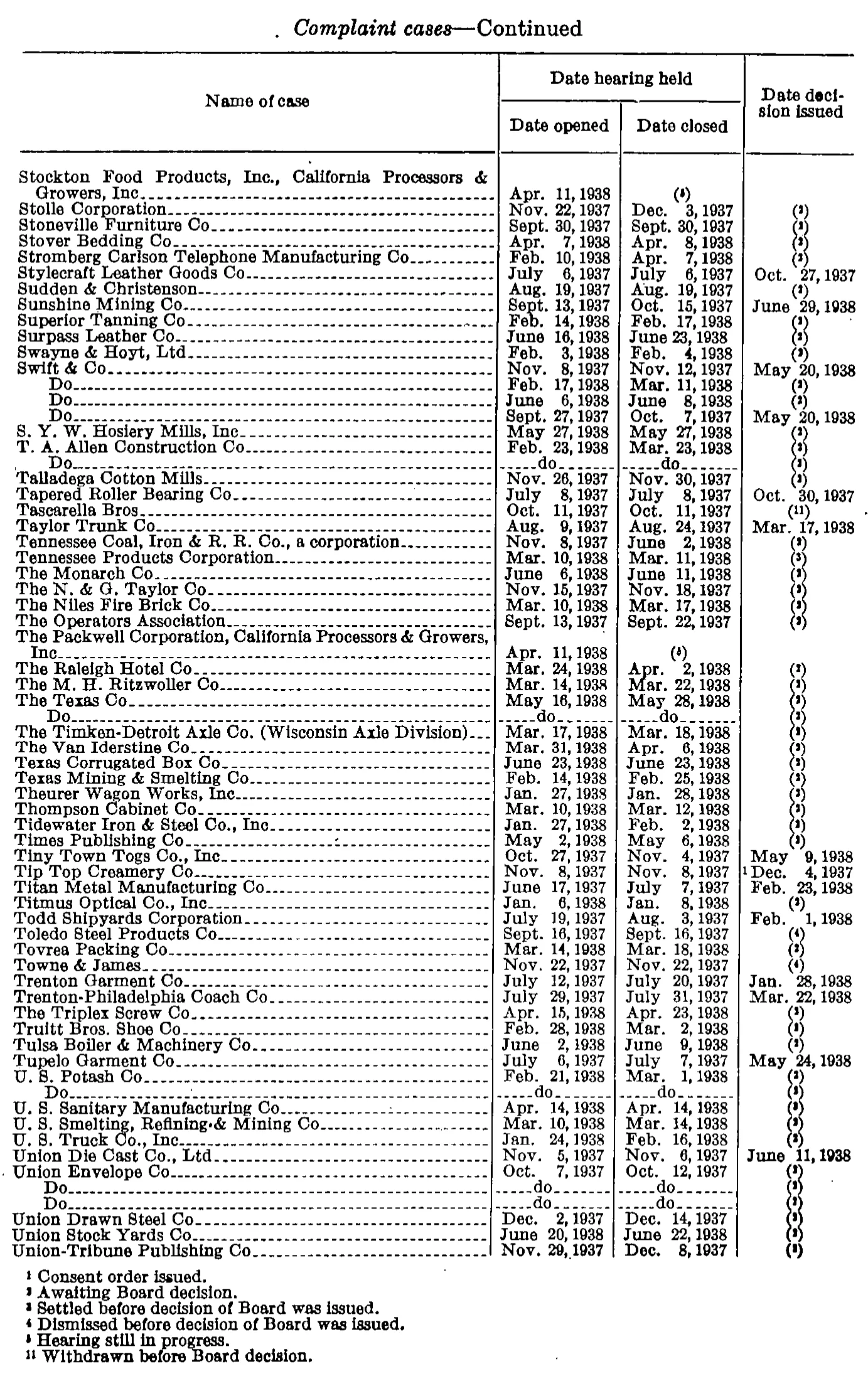 Source page 275 of NLRB FY1938 annual report