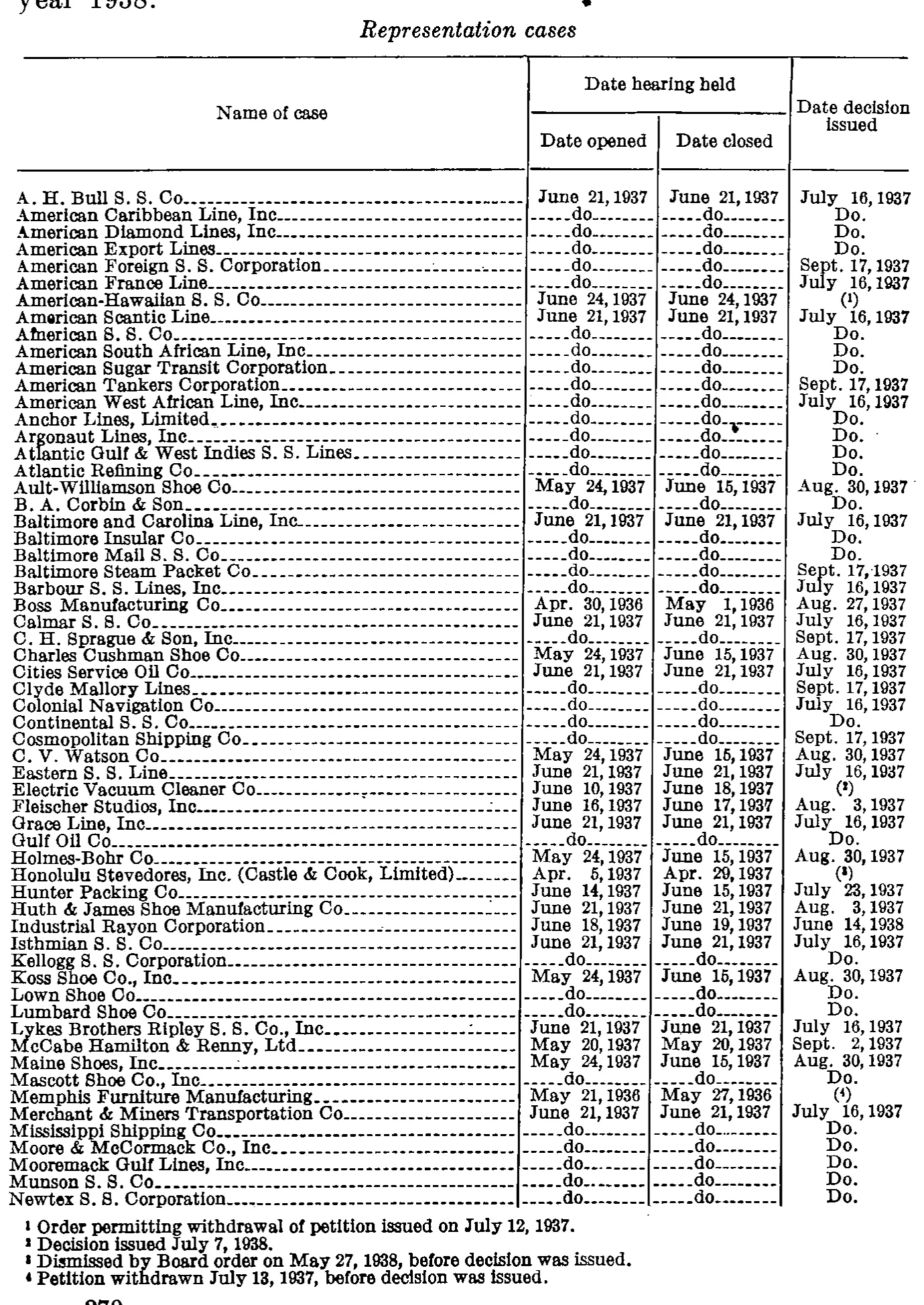 Source page 277 of NLRB FY1938 annual report