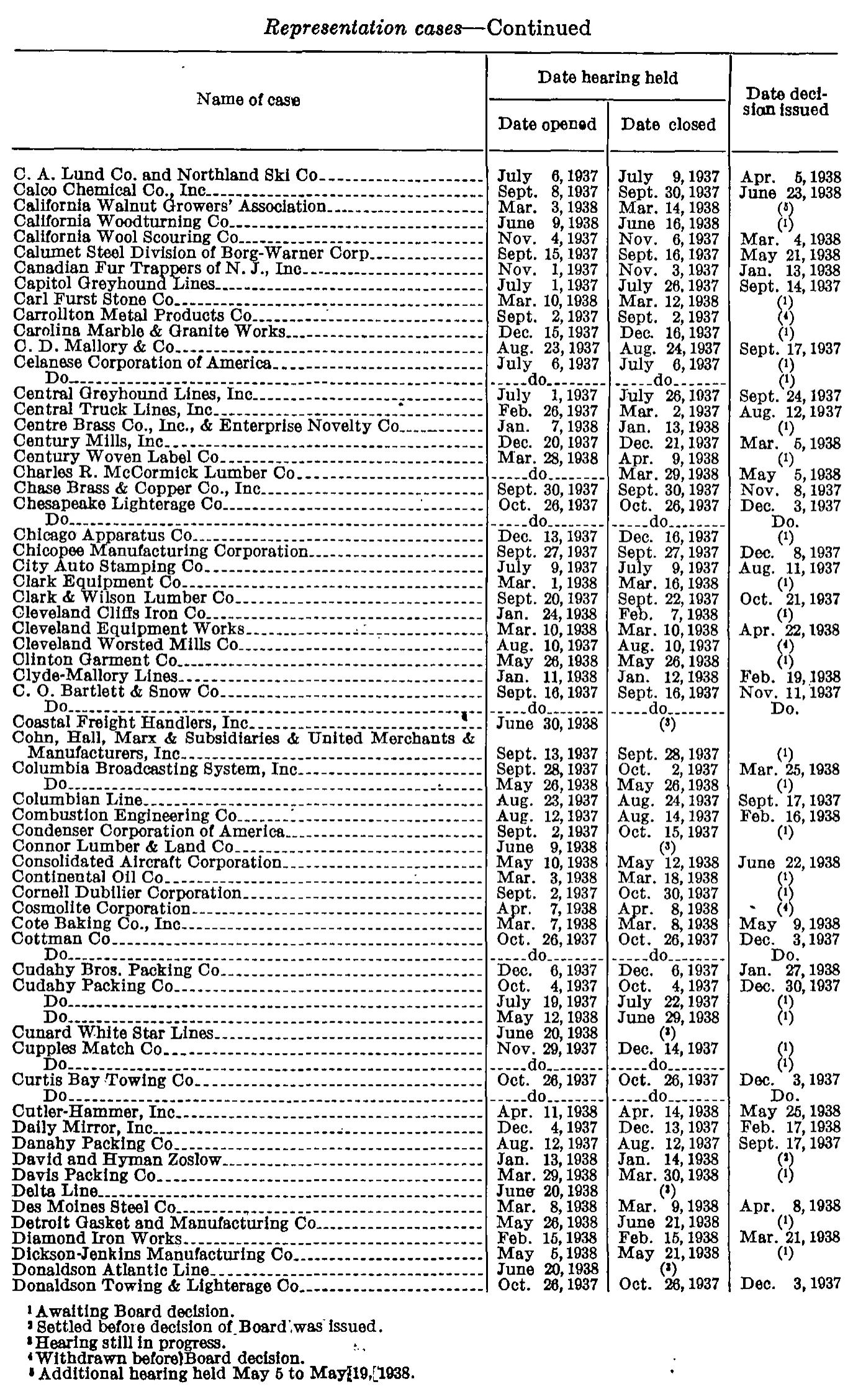 Source page 281 of NLRB FY1938 annual report