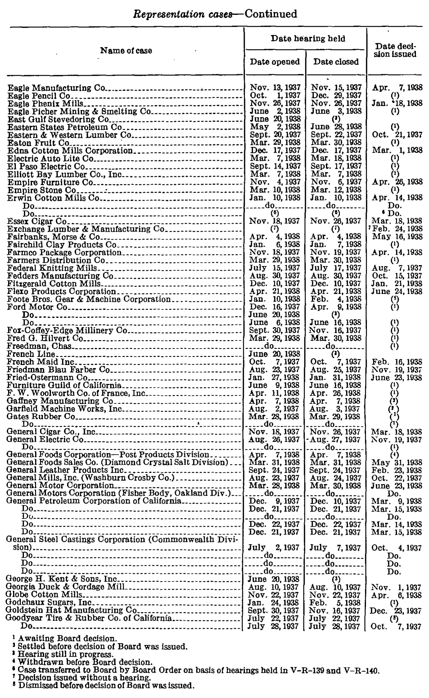 Source page 282 of NLRB FY1938 annual report