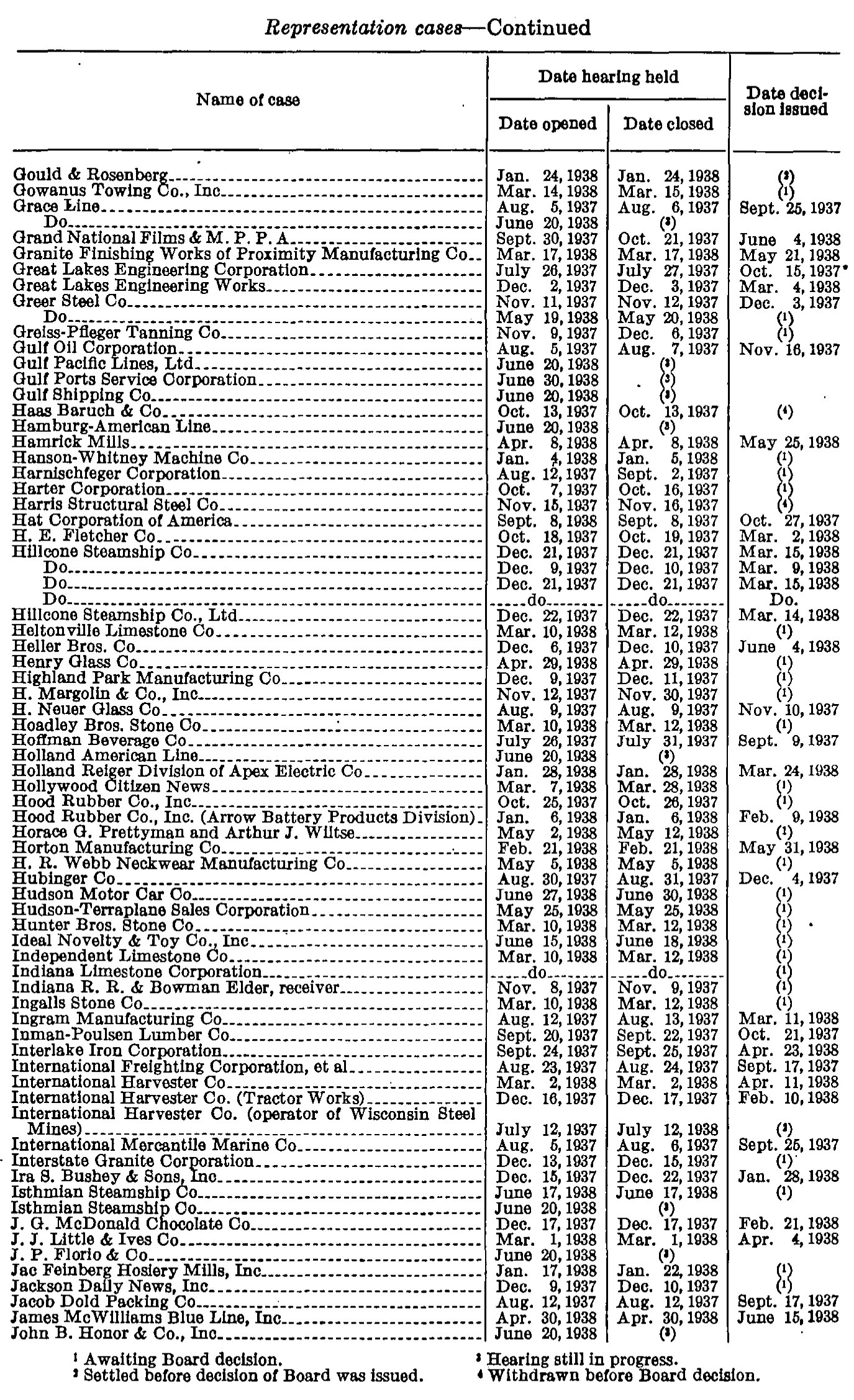 Source page 283 of NLRB FY1938 annual report