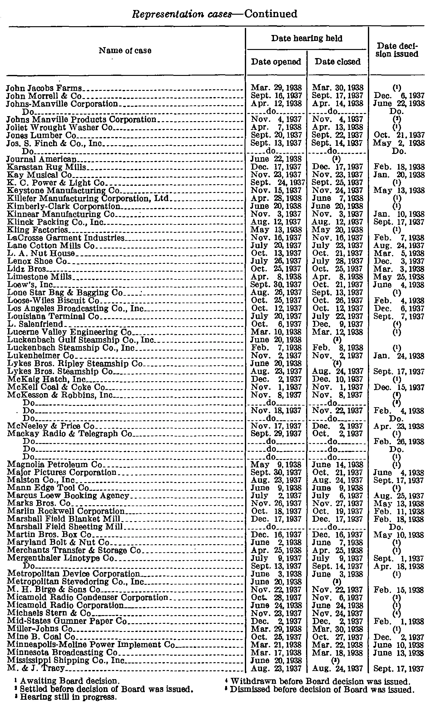 Source page 284 of NLRB FY1938 annual report