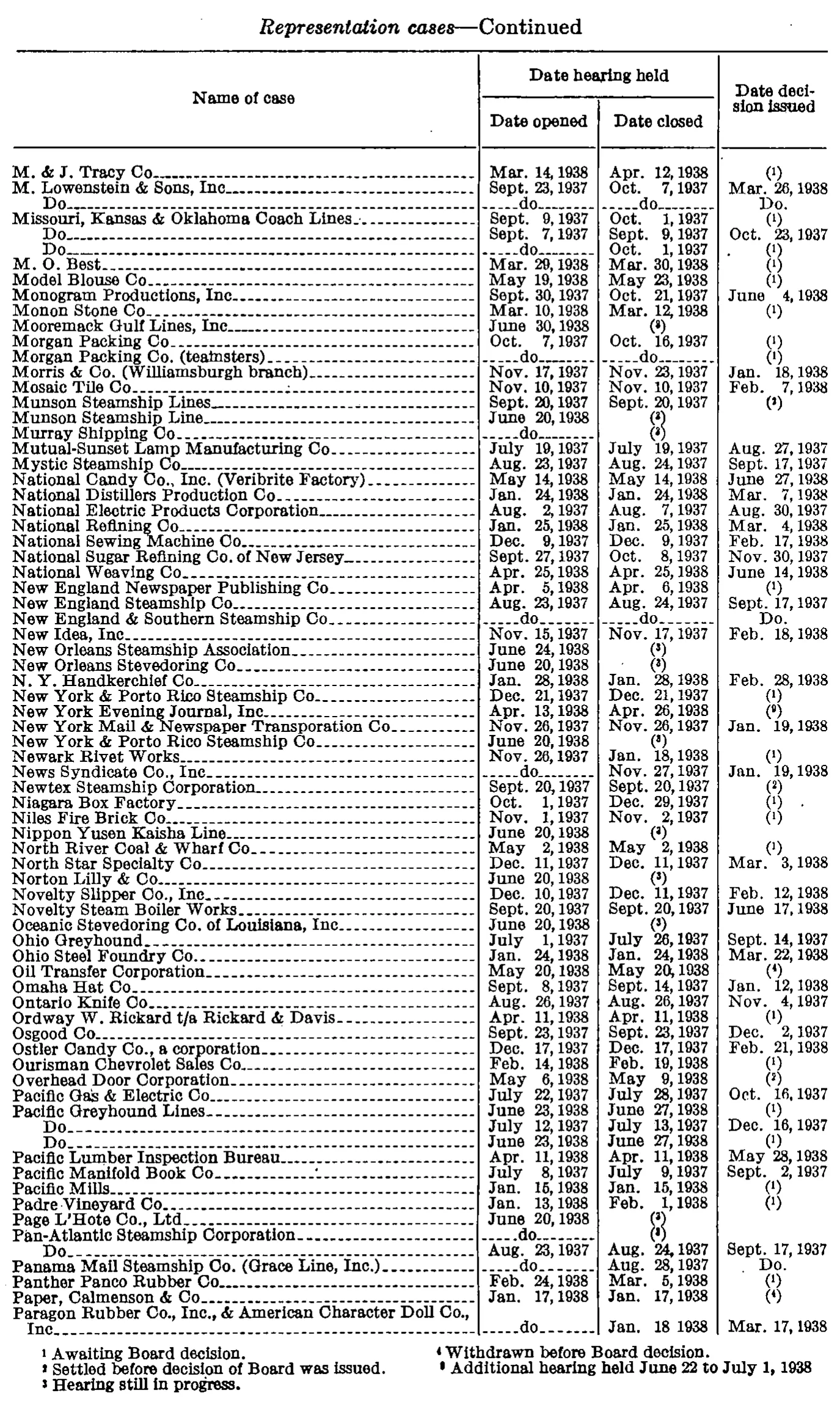 Source page 285 of NLRB FY1938 annual report