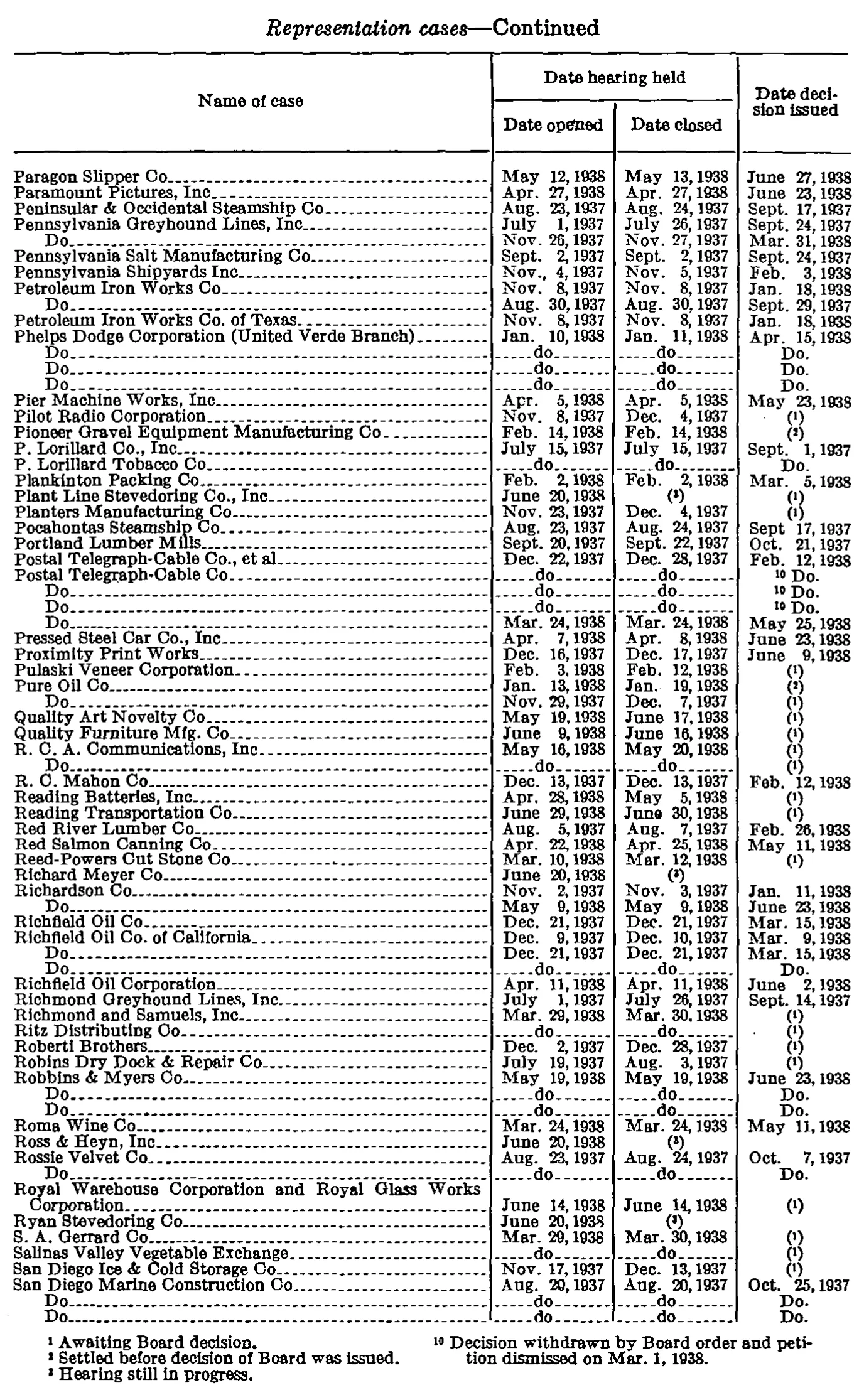 Source page 286 of NLRB FY1938 annual report