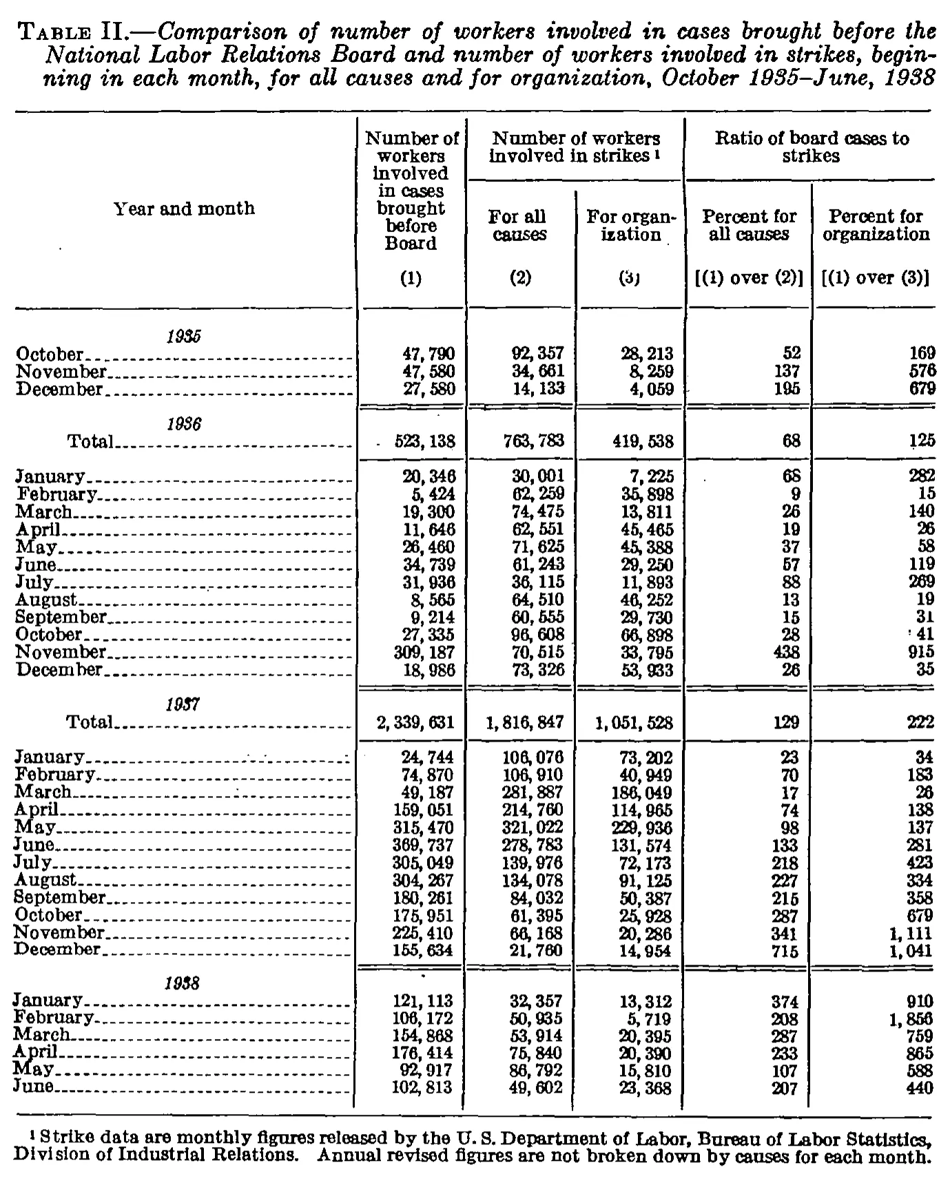 Source page 294 of NLRB FY1938 annual report