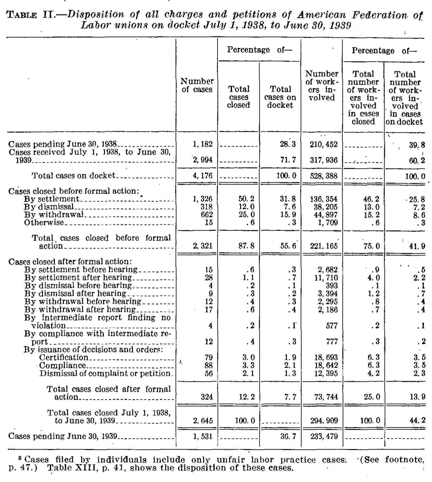 Source page 31 of NLRB FY1939 annual report