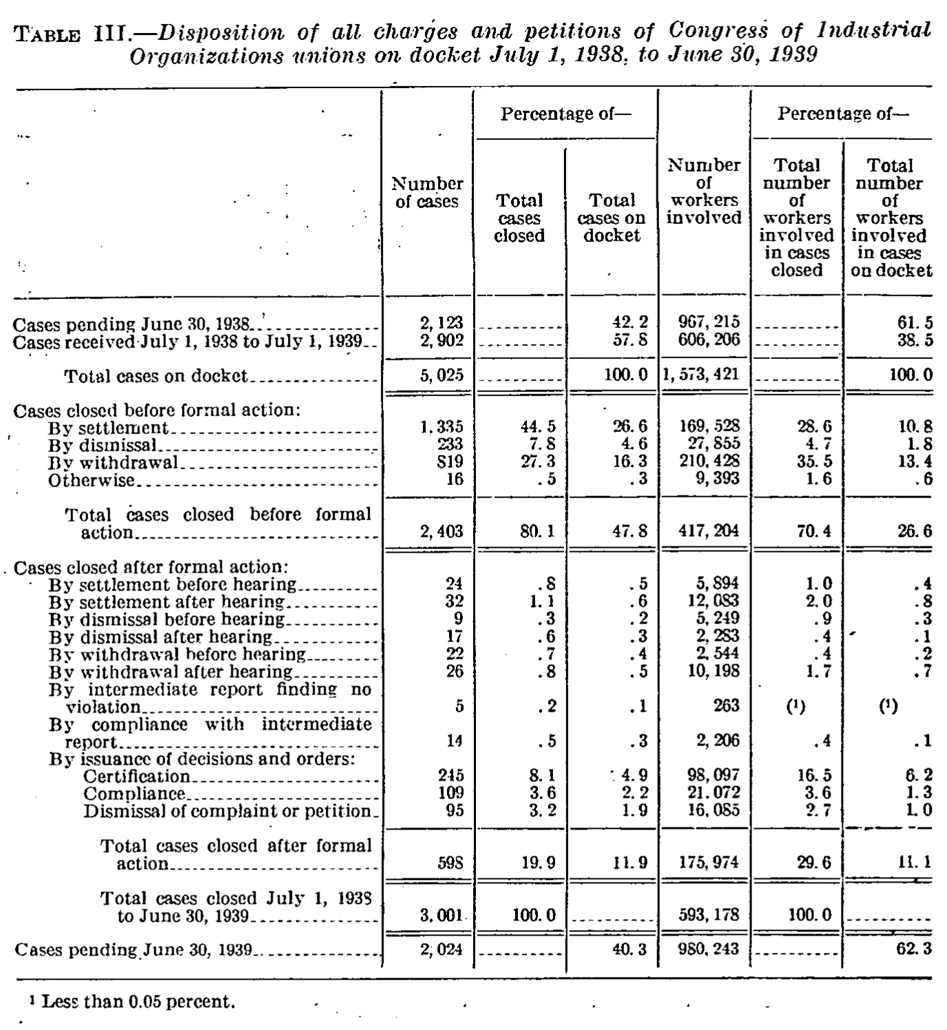 Source page 32 of NLRB FY1939 annual report