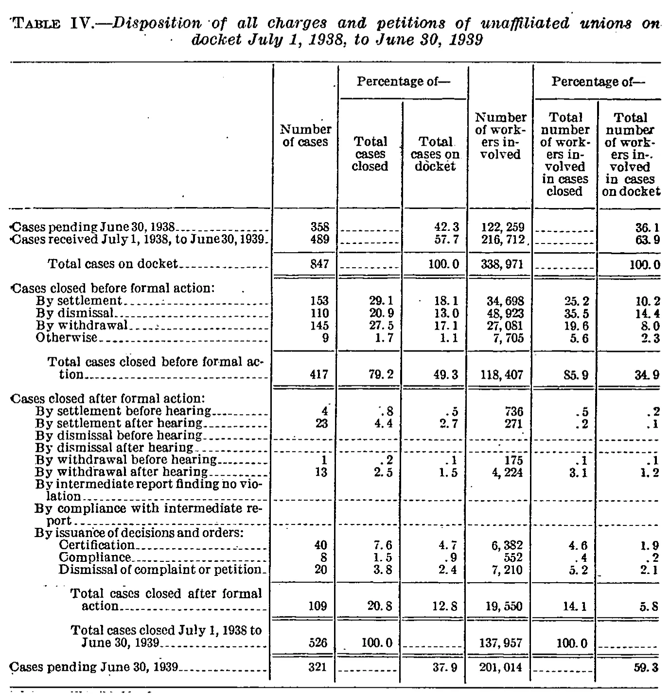 Source page 33 of NLRB FY1939 annual report