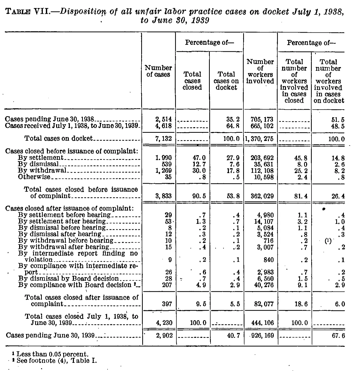 Source page 41 of NLRB FY1939 annual report