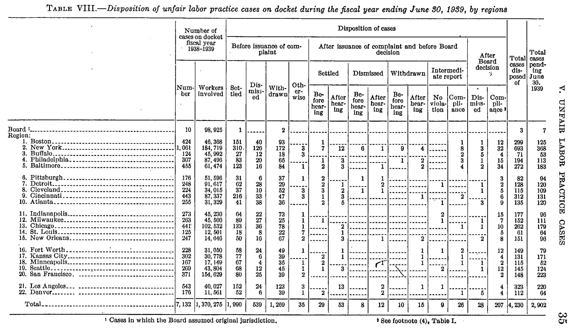 Source page 42 of NLRB FY1939 annual report
